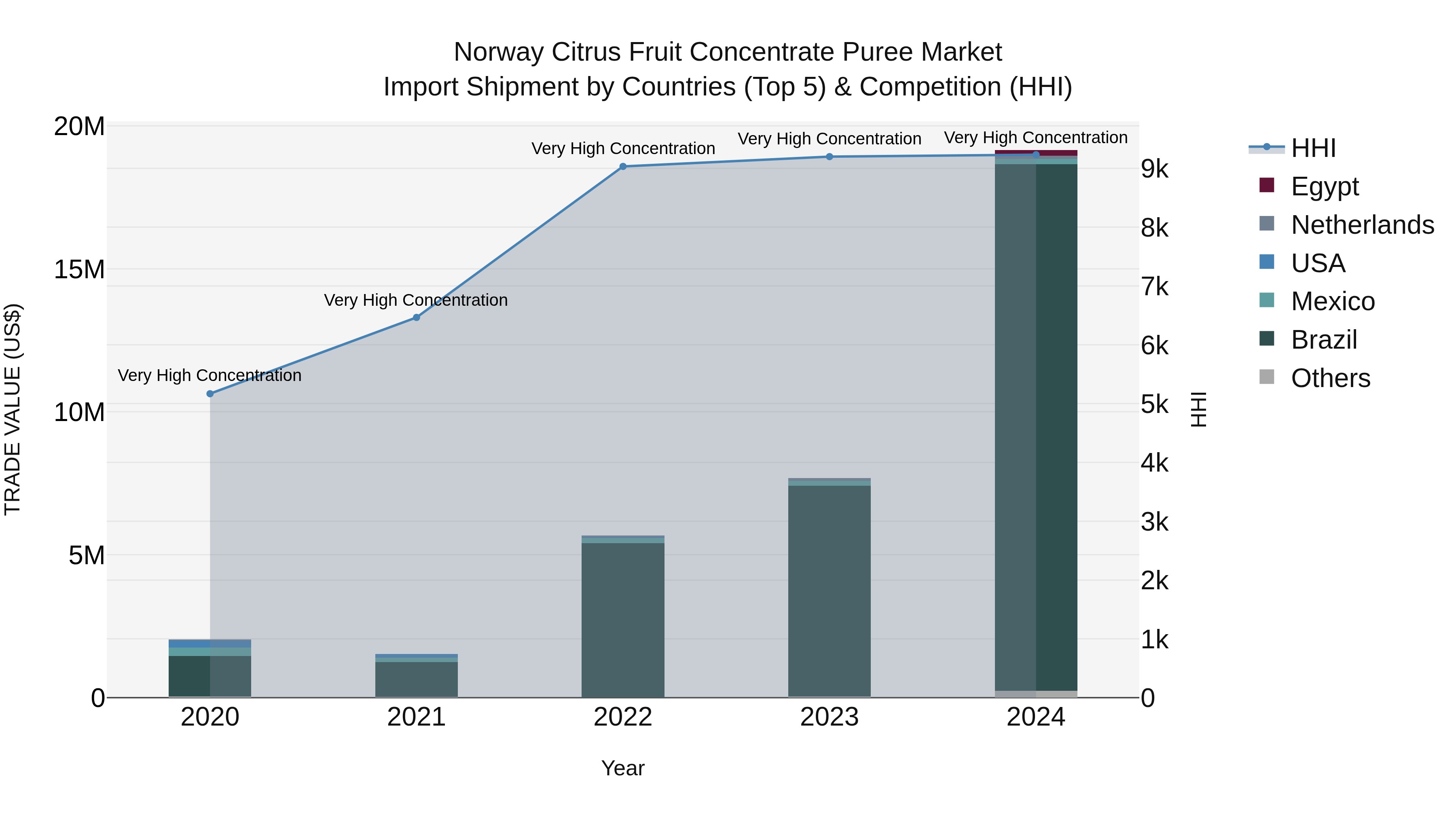 Norway Citrus Fruit Concentrate Puree Market Top 5 Importing Countries and Market Competition (HHI) Analysis