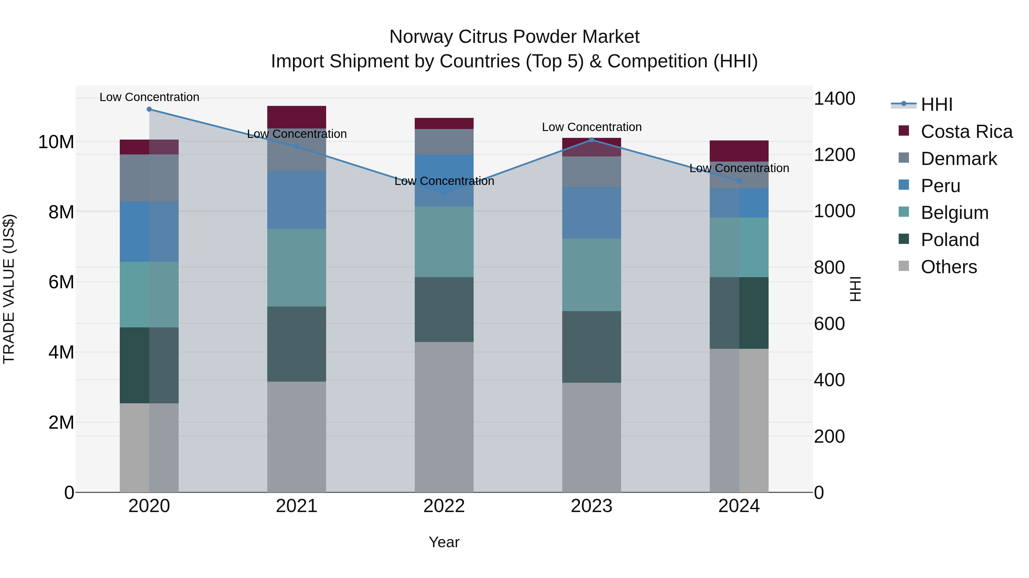 Norway Citrus Powder Market Top 5 Importing Countries and Market Competition (HHI) Analysis