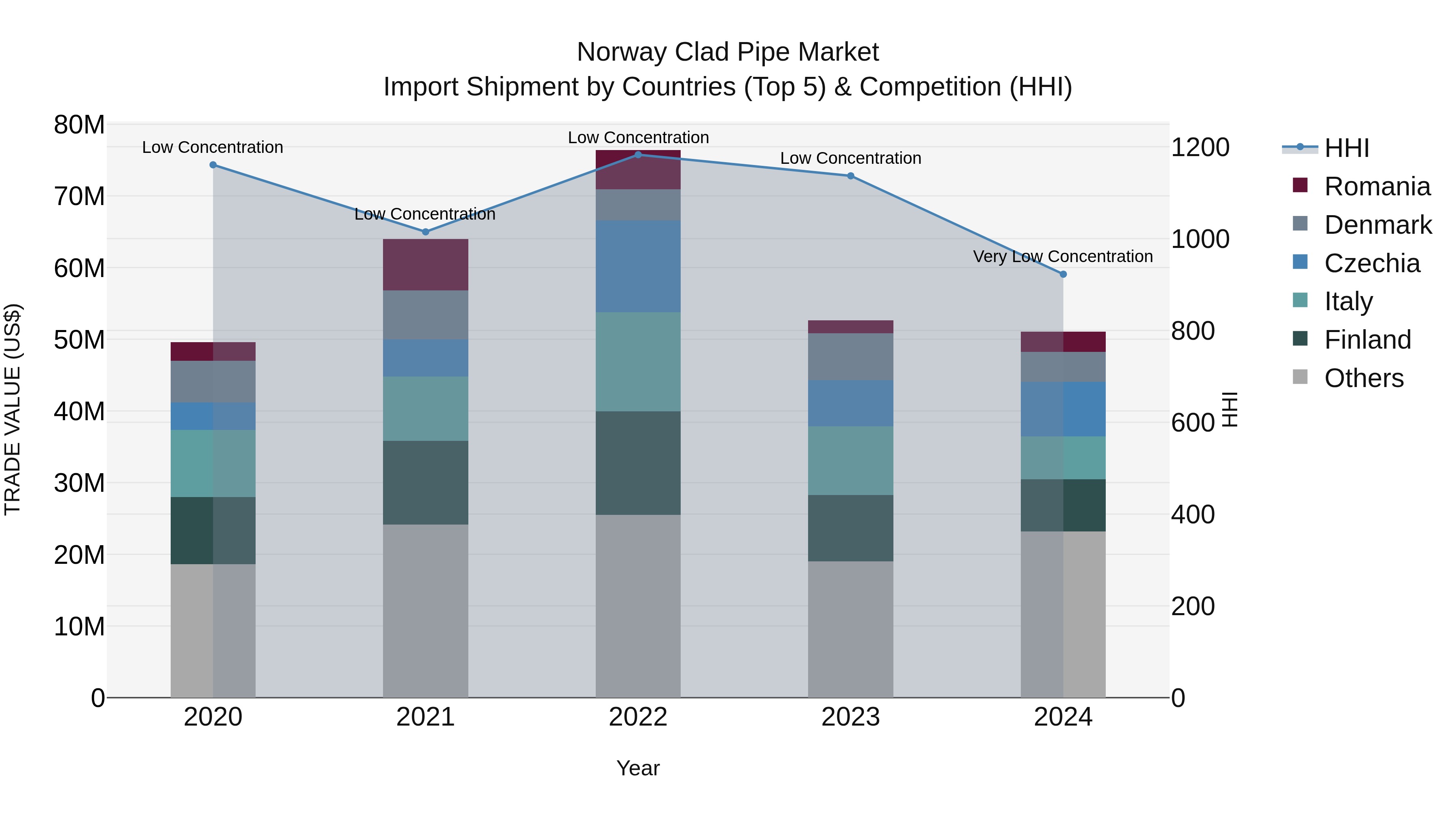 Norway Clad Pipe Market Top 5 Importing Countries and Market Competition (HHI) Analysis