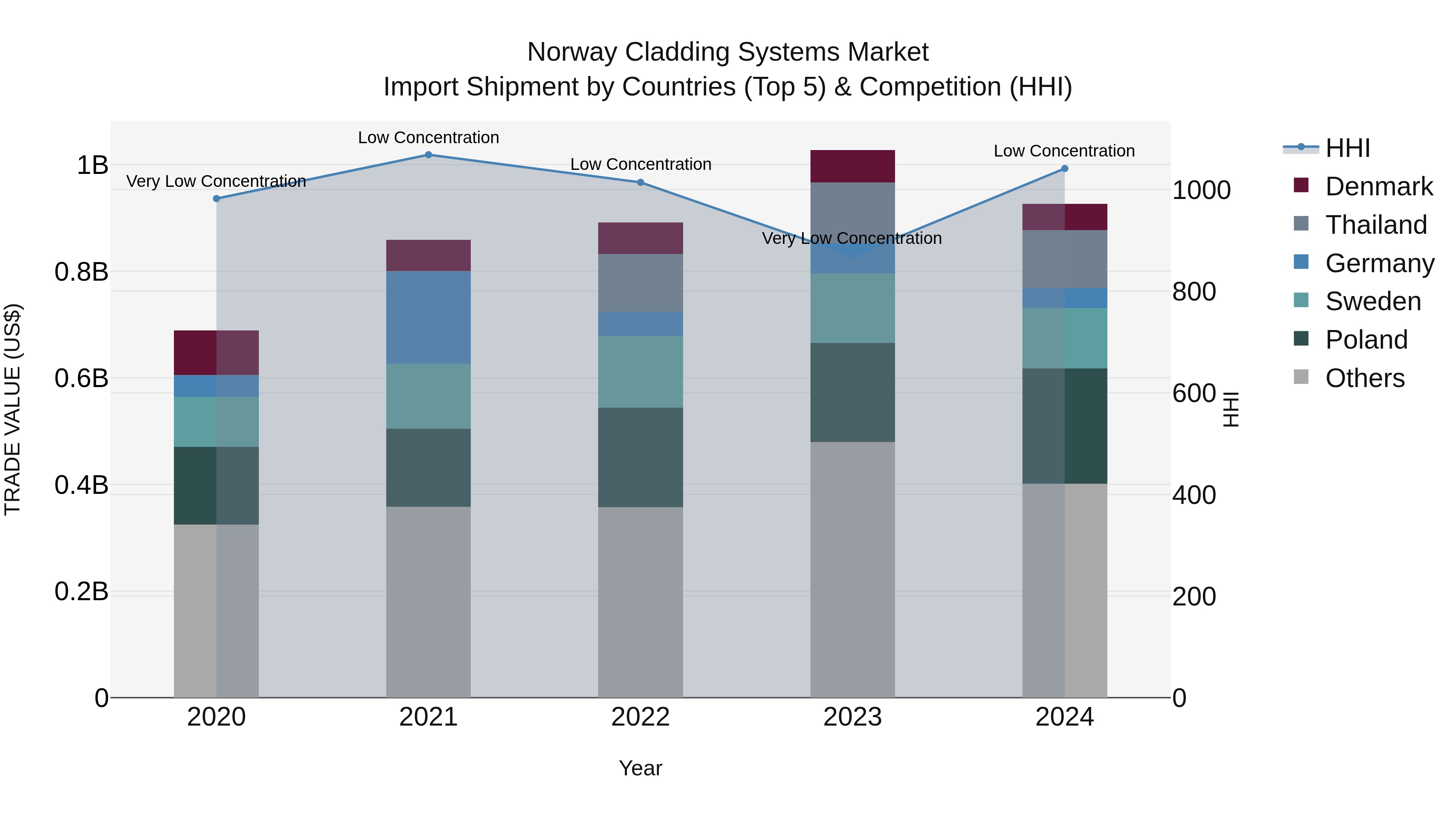 Norway Cladding Systems Market Top 5 Importing Countries and Market Competition (HHI) Analysis
