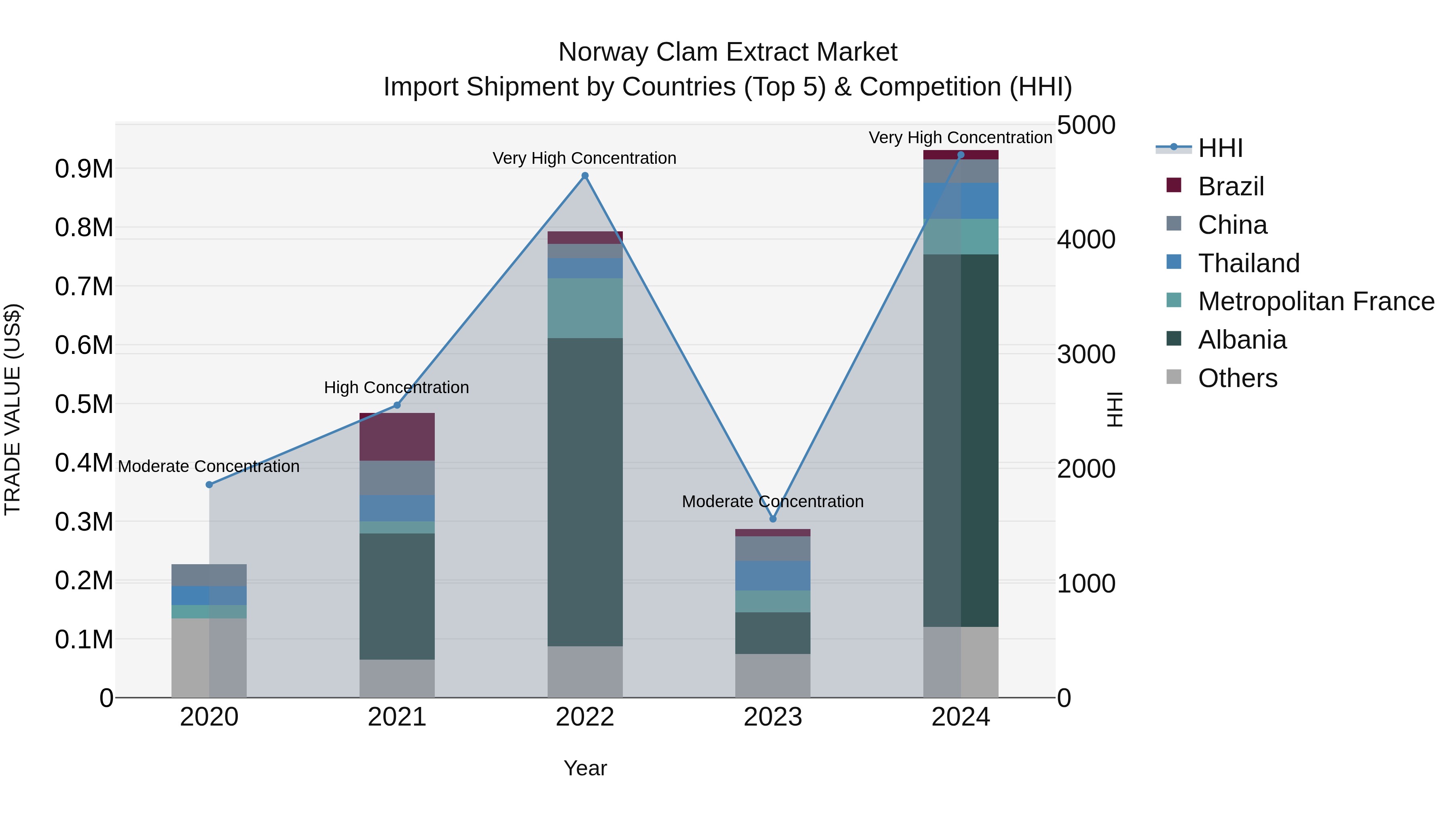Norway Clam Extract Market Top 5 Importing Countries and Market Competition (HHI) Analysis