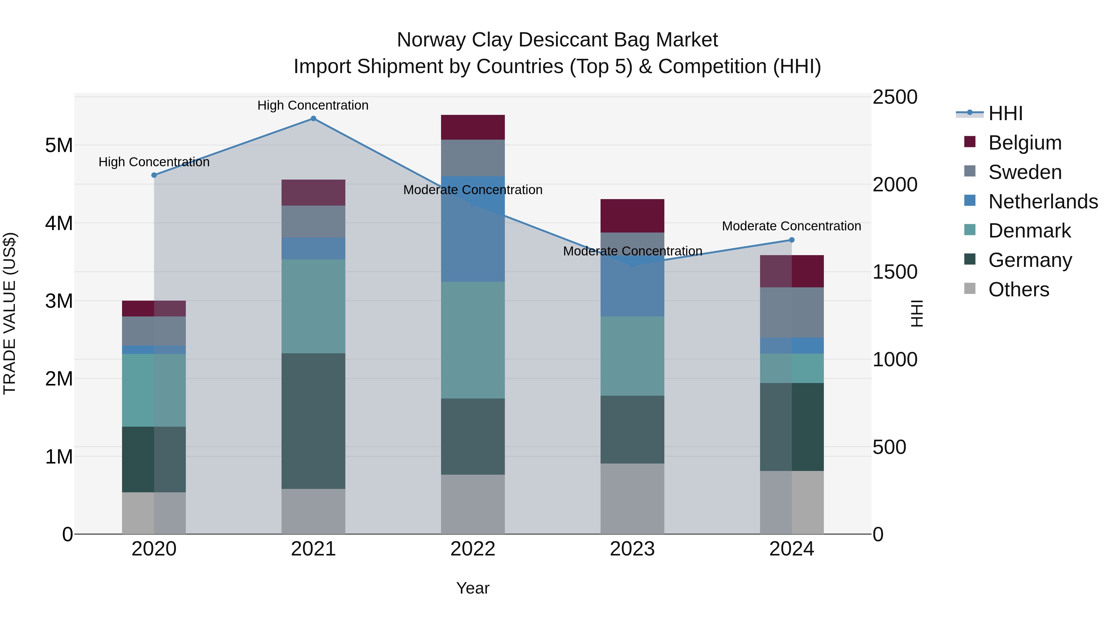 Norway Clay Desiccant Bag Market Top 5 Importing Countries and Market Competition (HHI) Analysis