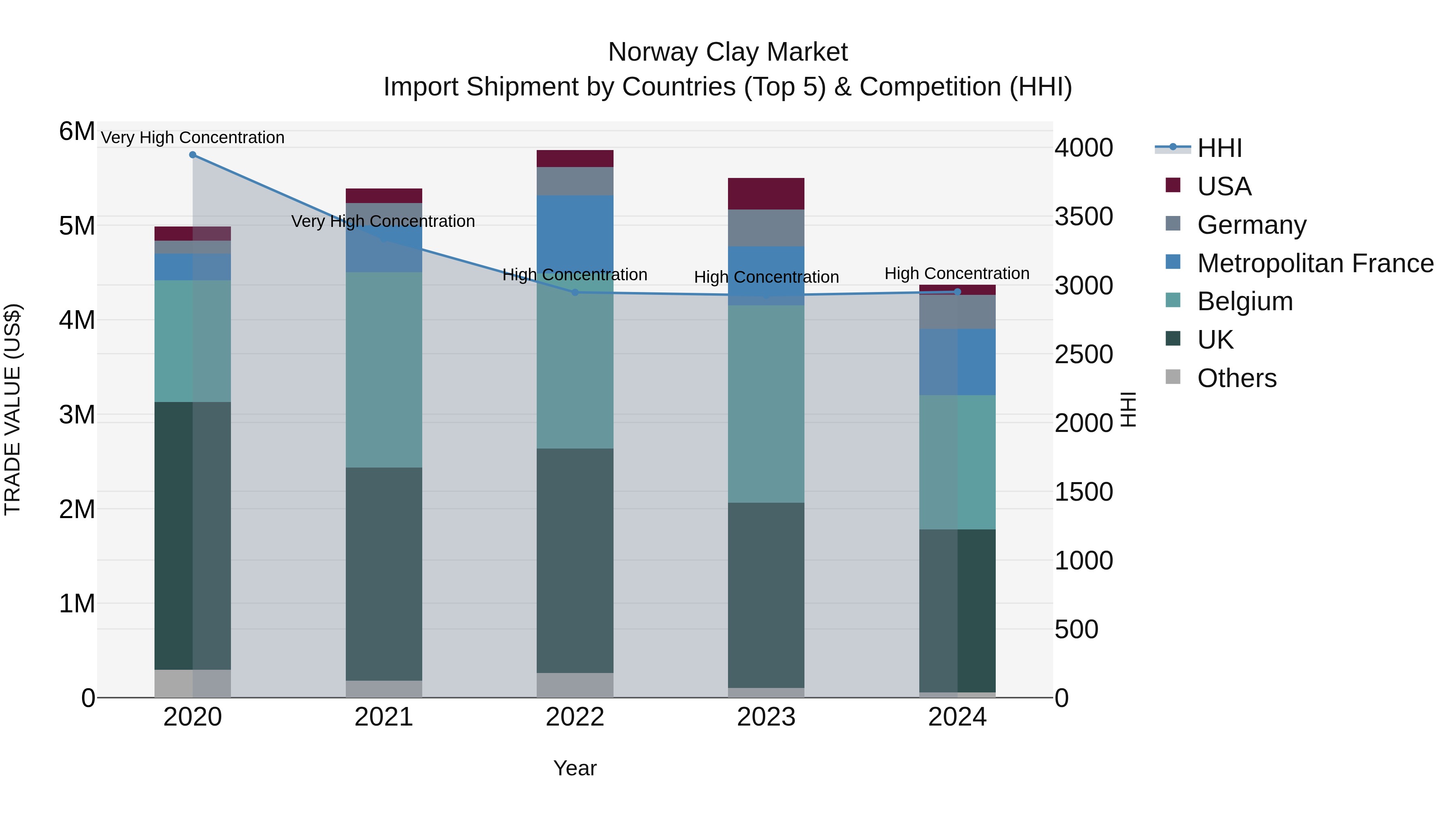 Norway Clay Market Top 5 Importing Countries and Market Competition (HHI) Analysis