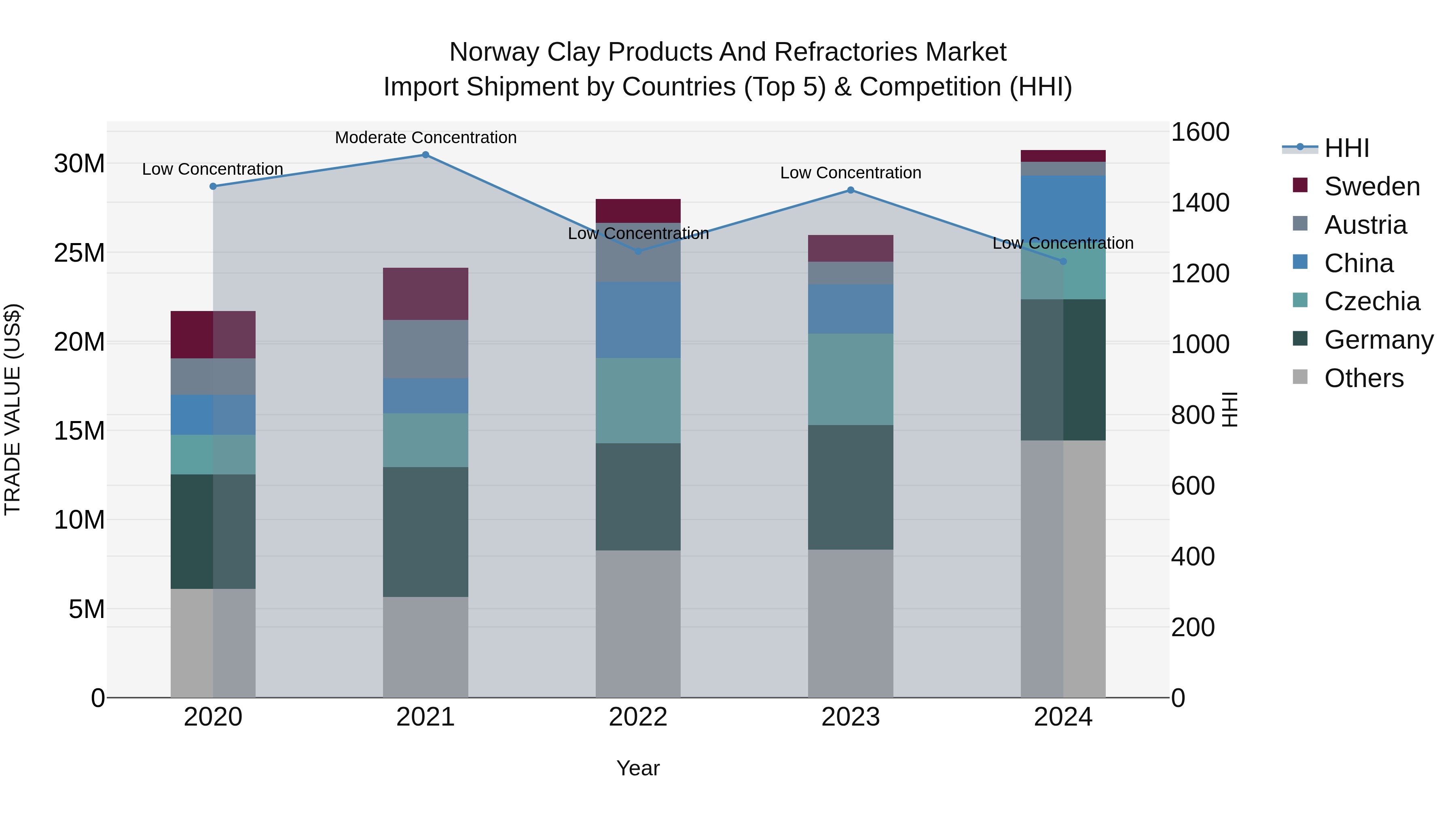 Norway Clay Products And Refractories Market Top 5 Importing Countries and Market Competition (HHI) Analysis