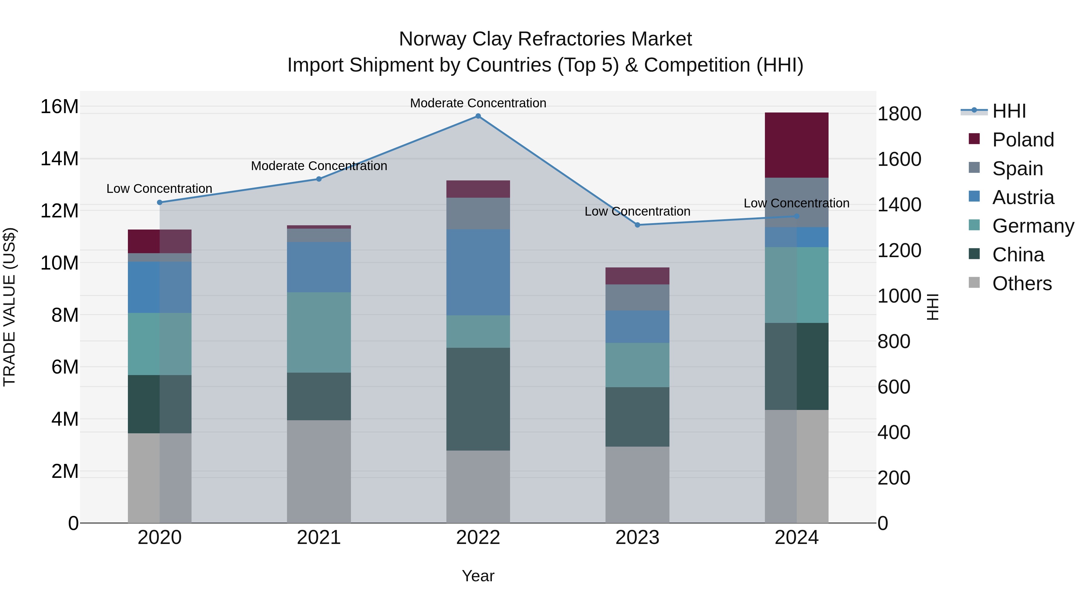 Norway Clay Refractories Market Top 5 Importing Countries and Market Competition (HHI) Analysis