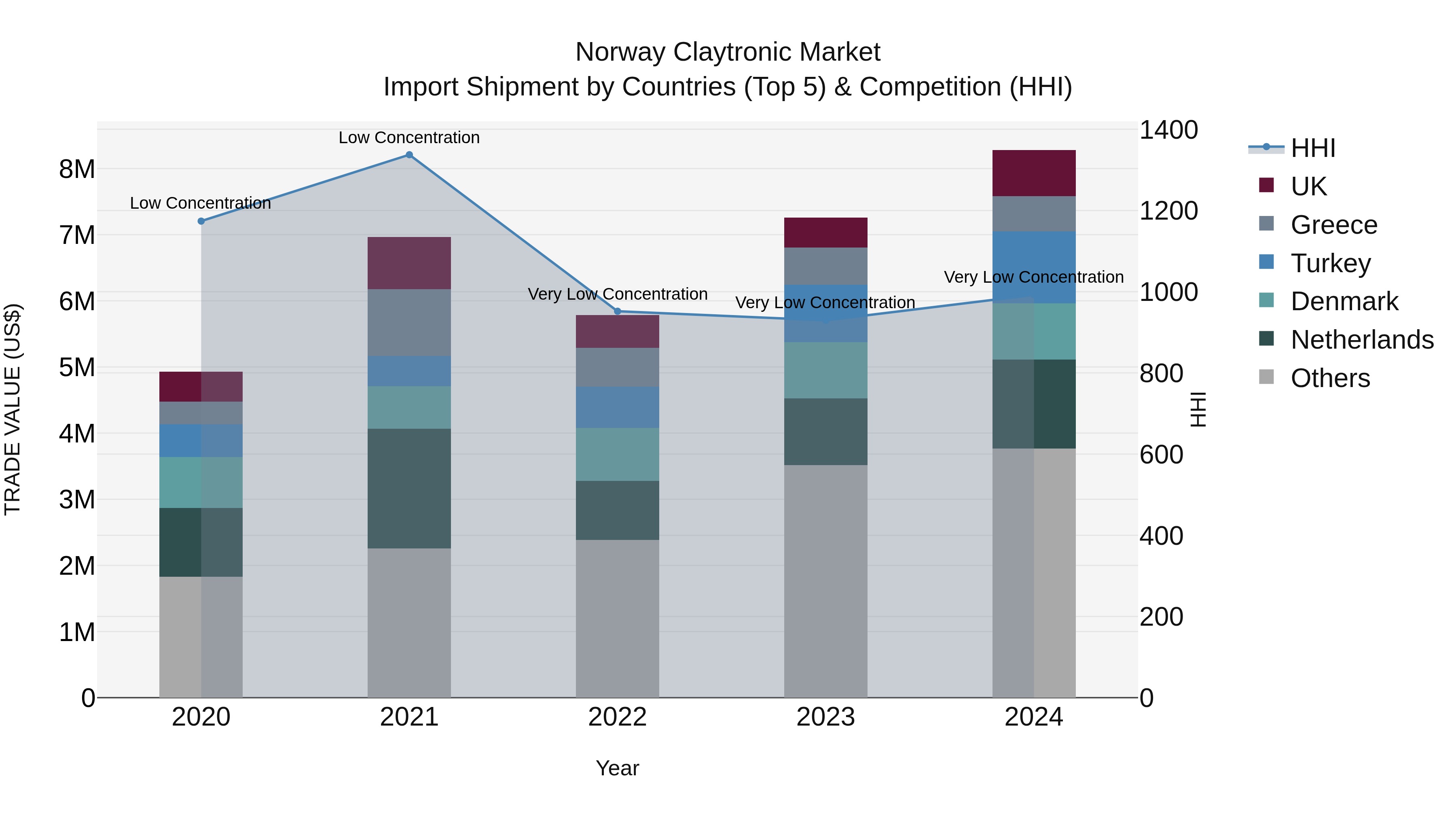 Norway Claytronic Market Top 5 Importing Countries and Market Competition (HHI) Analysis