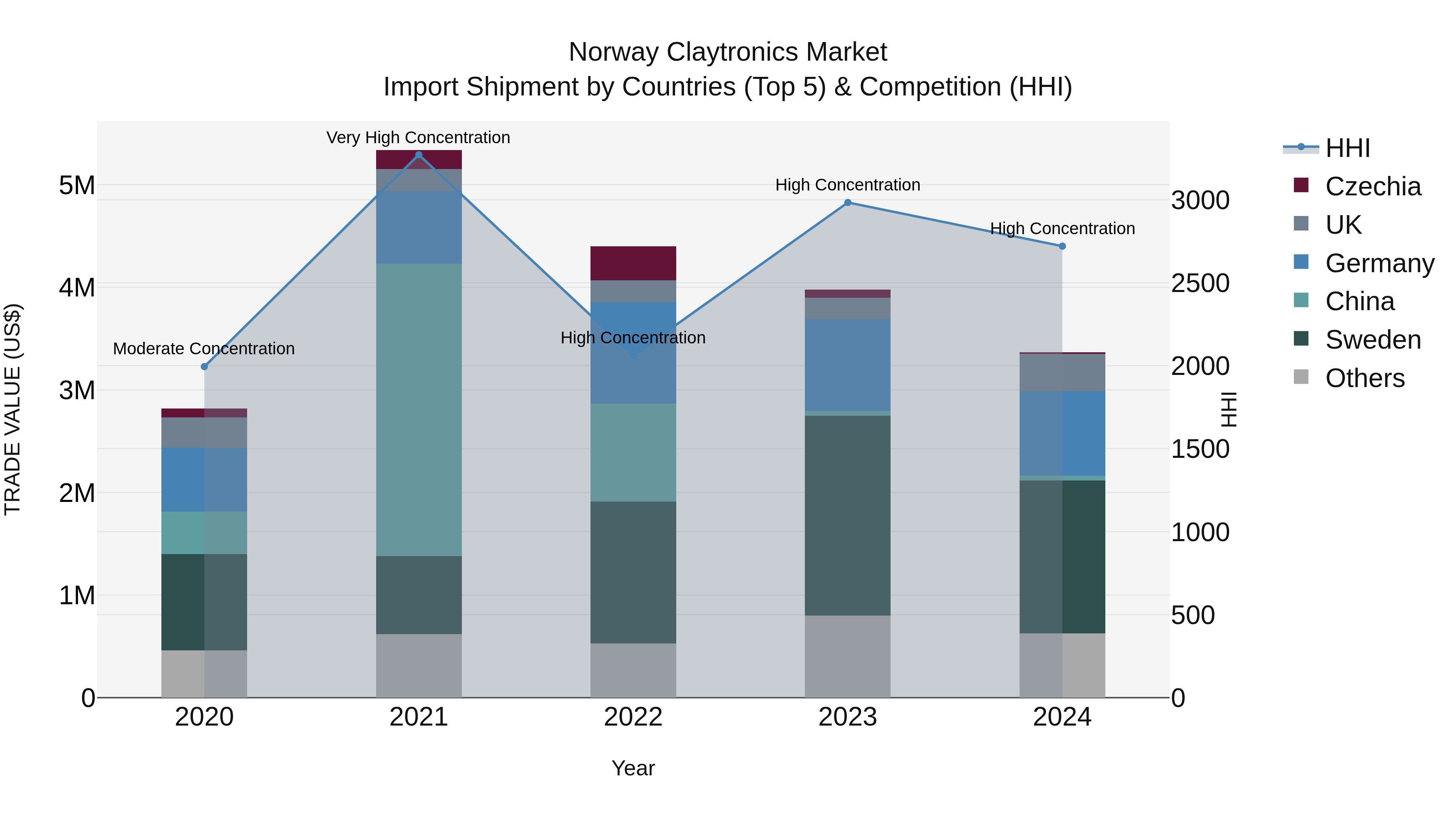 Norway Claytronics Market Top 5 Importing Countries and Market Competition (HHI) Analysis