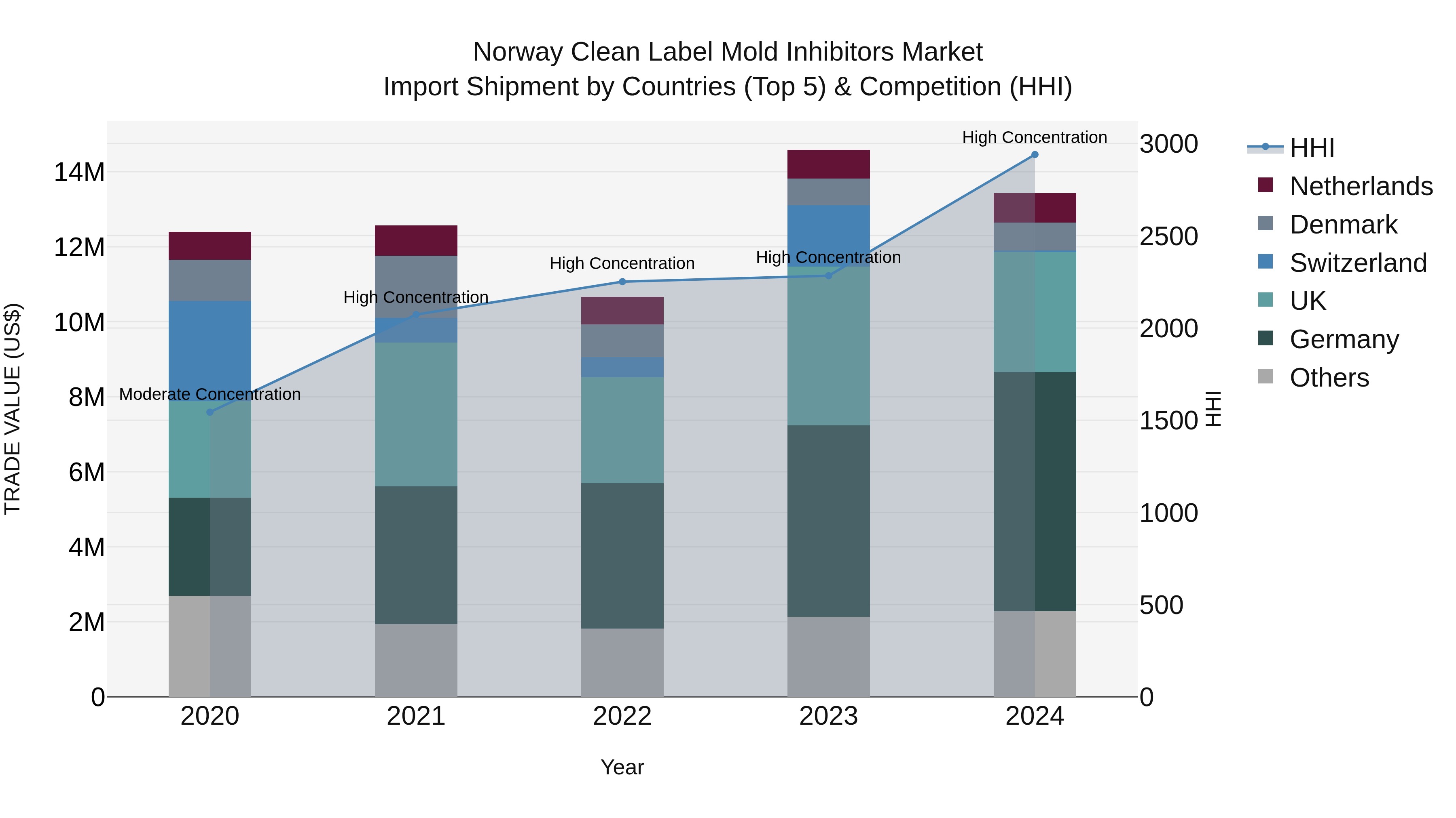 Norway Clean Label Mold Inhibitors Market Top 5 Importing Countries and Market Competition (HHI) Analysis