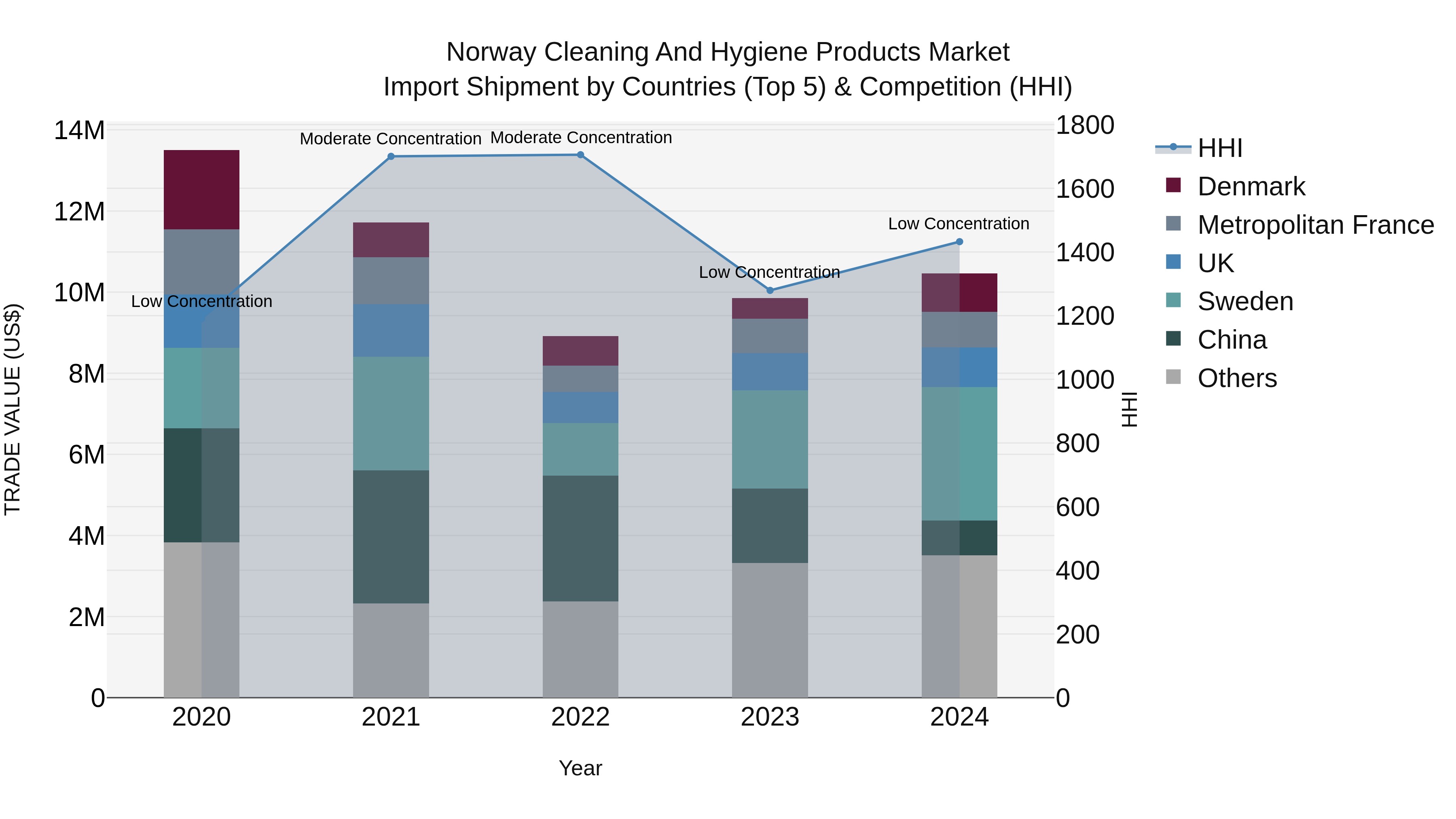 Norway Cleaning And Hygiene Products Market Top 5 Importing Countries and Market Competition (HHI) Analysis