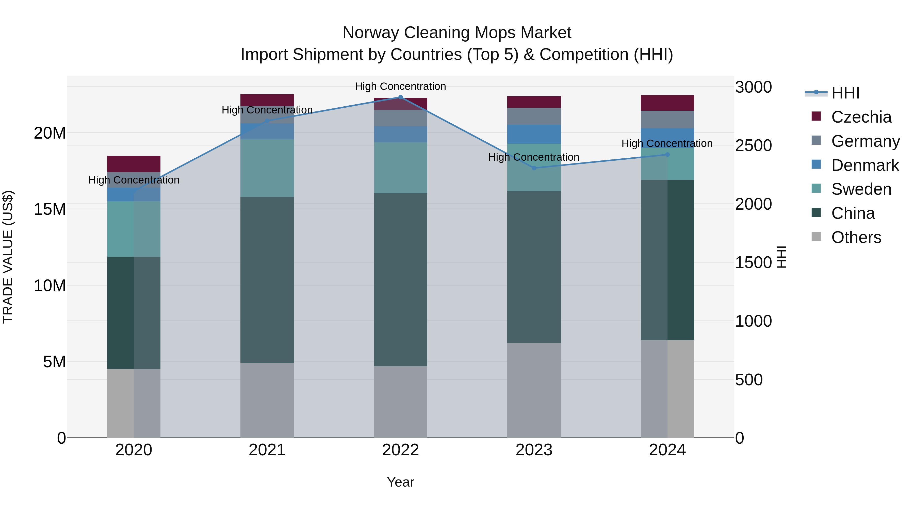 Norway Cleaning Mops Market Top 5 Importing Countries and Market Competition (HHI) Analysis