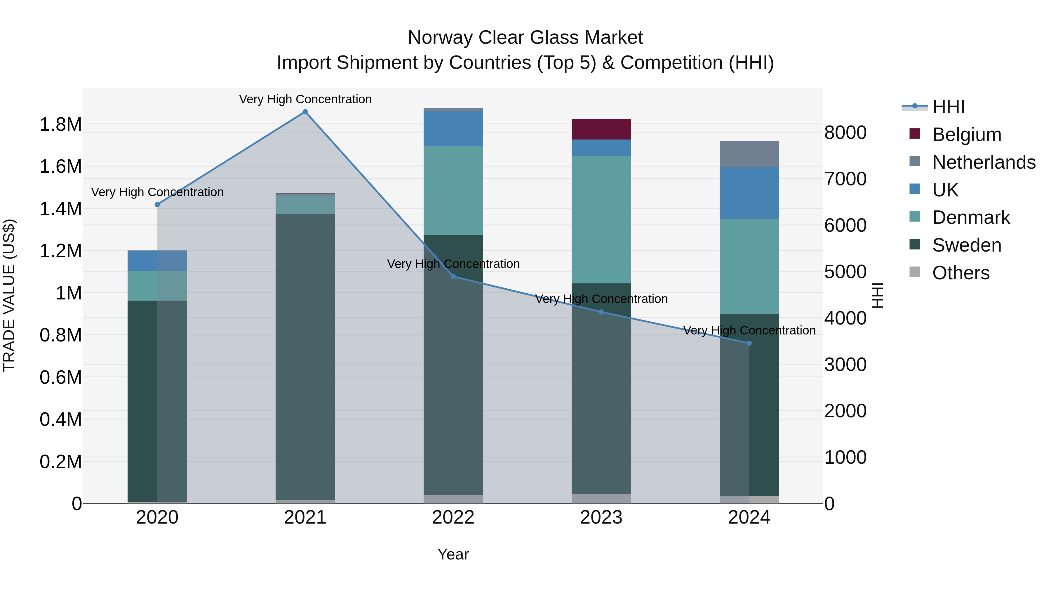 Norway Clear Glass Market Top 5 Importing Countries and Market Competition (HHI) Analysis