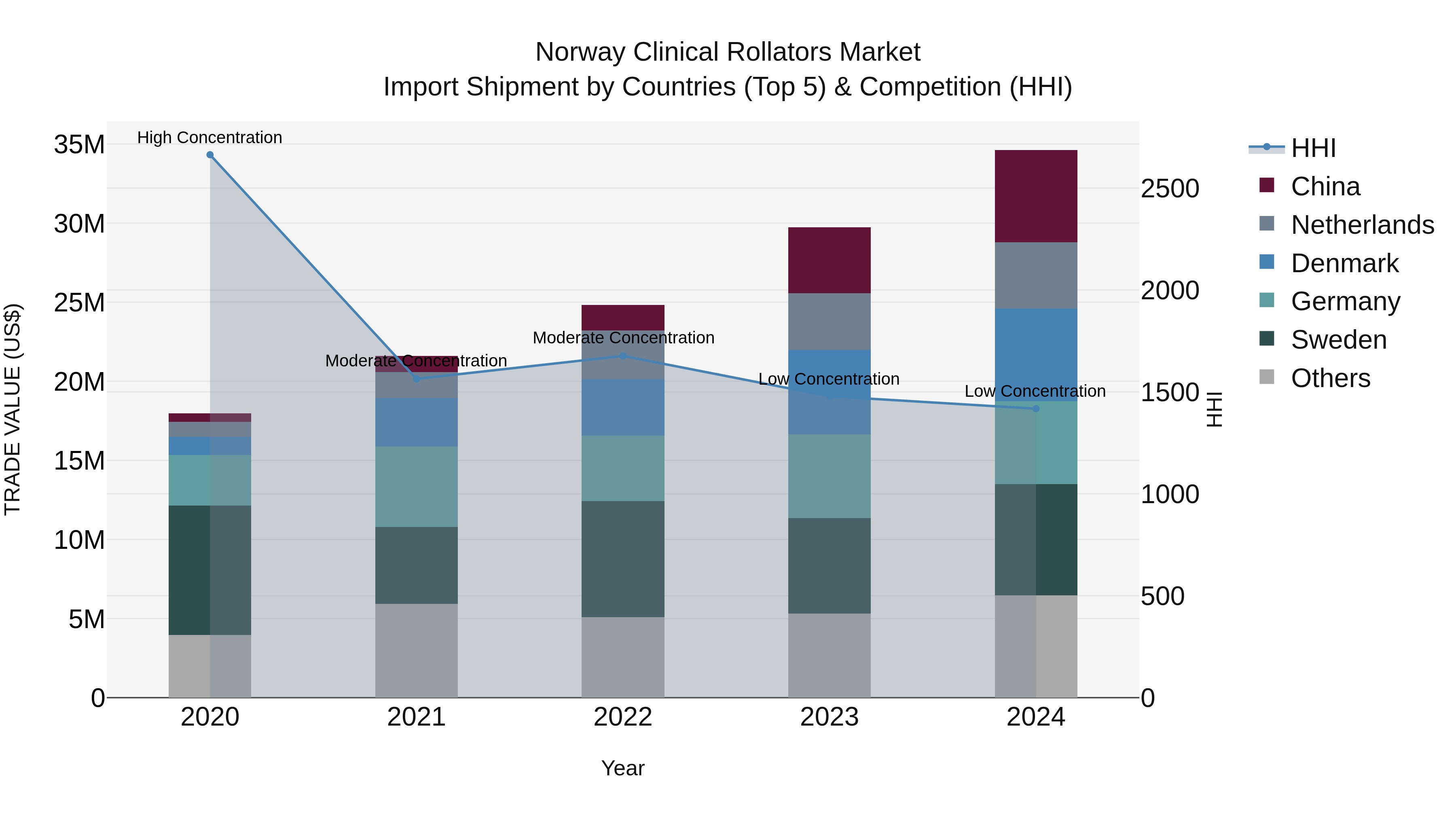 Norway Clinical Rollators Market Top 5 Importing Countries and Market Competition (HHI) Analysis