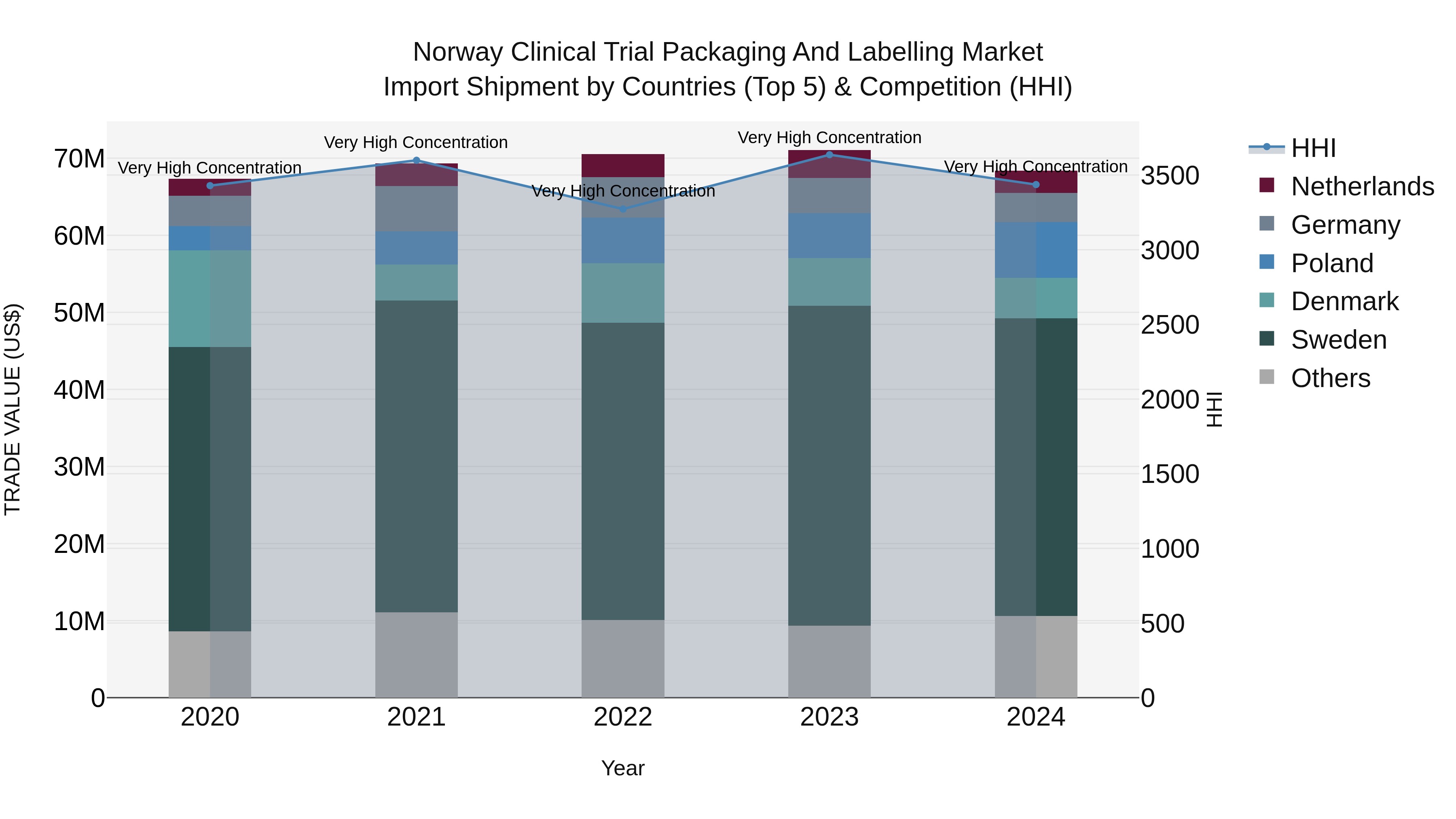 Norway Clinical Trial Packaging And Labelling Market Top 5 Importing Countries and Market Competition (HHI) Analysis