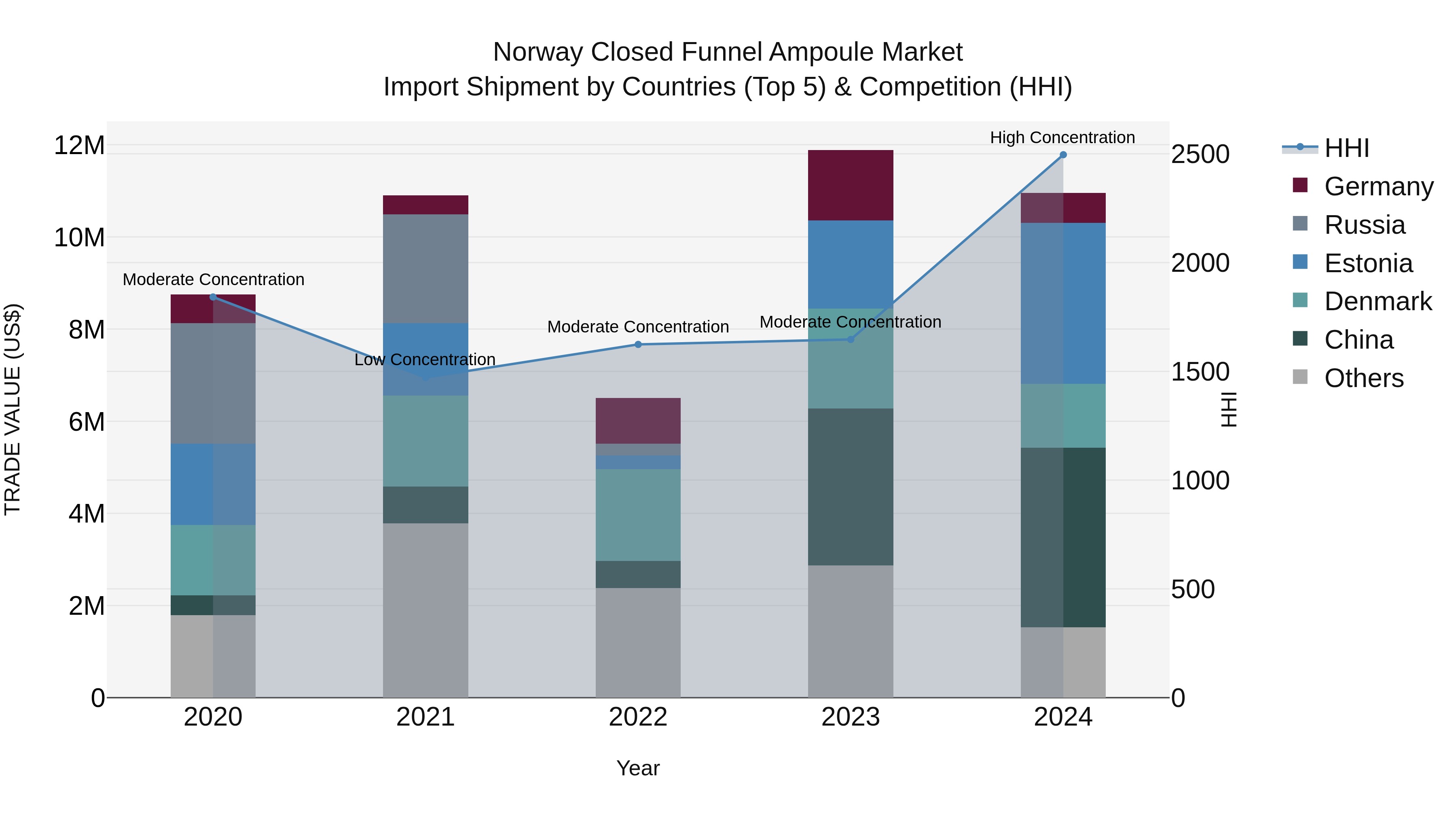 Norway Closed Funnel Ampoule Market Top 5 Importing Countries and Market Competition (HHI) Analysis