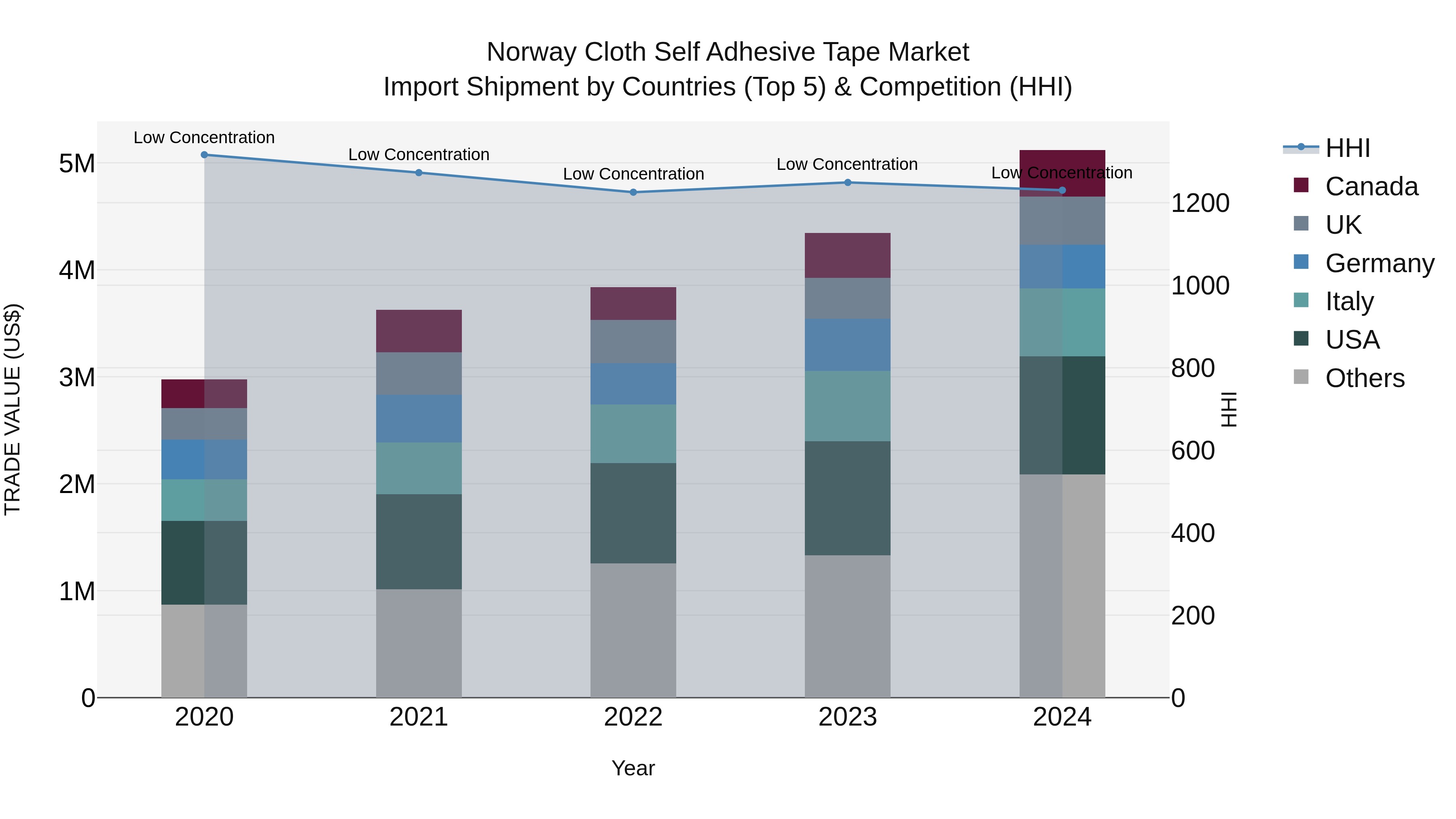 Norway Cloth Self Adhesive Tape Market Top 5 Importing Countries and Market Competition (HHI) Analysis