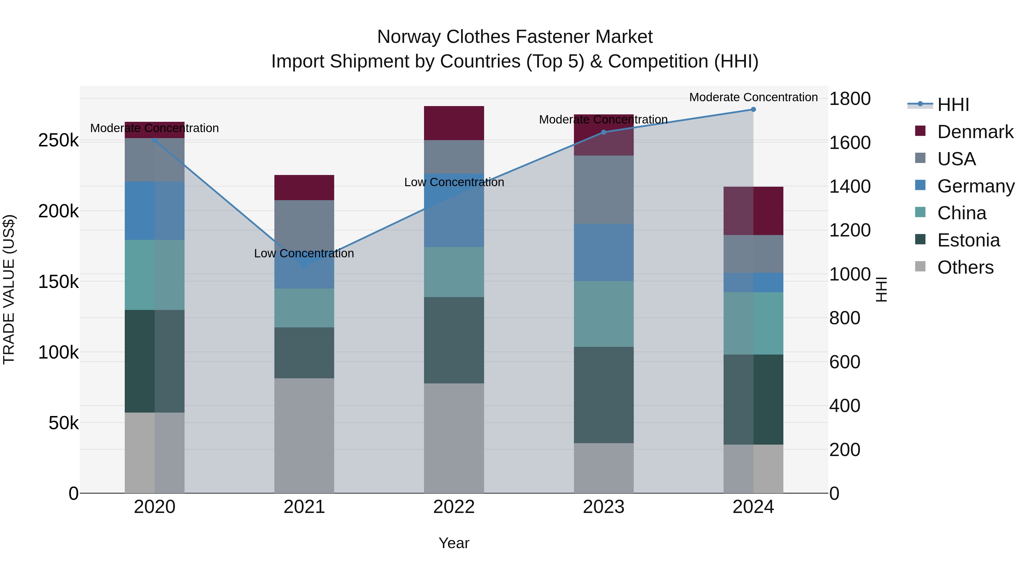 Norway Clothes Fastener Market Top 5 Importing Countries and Market Competition (HHI) Analysis