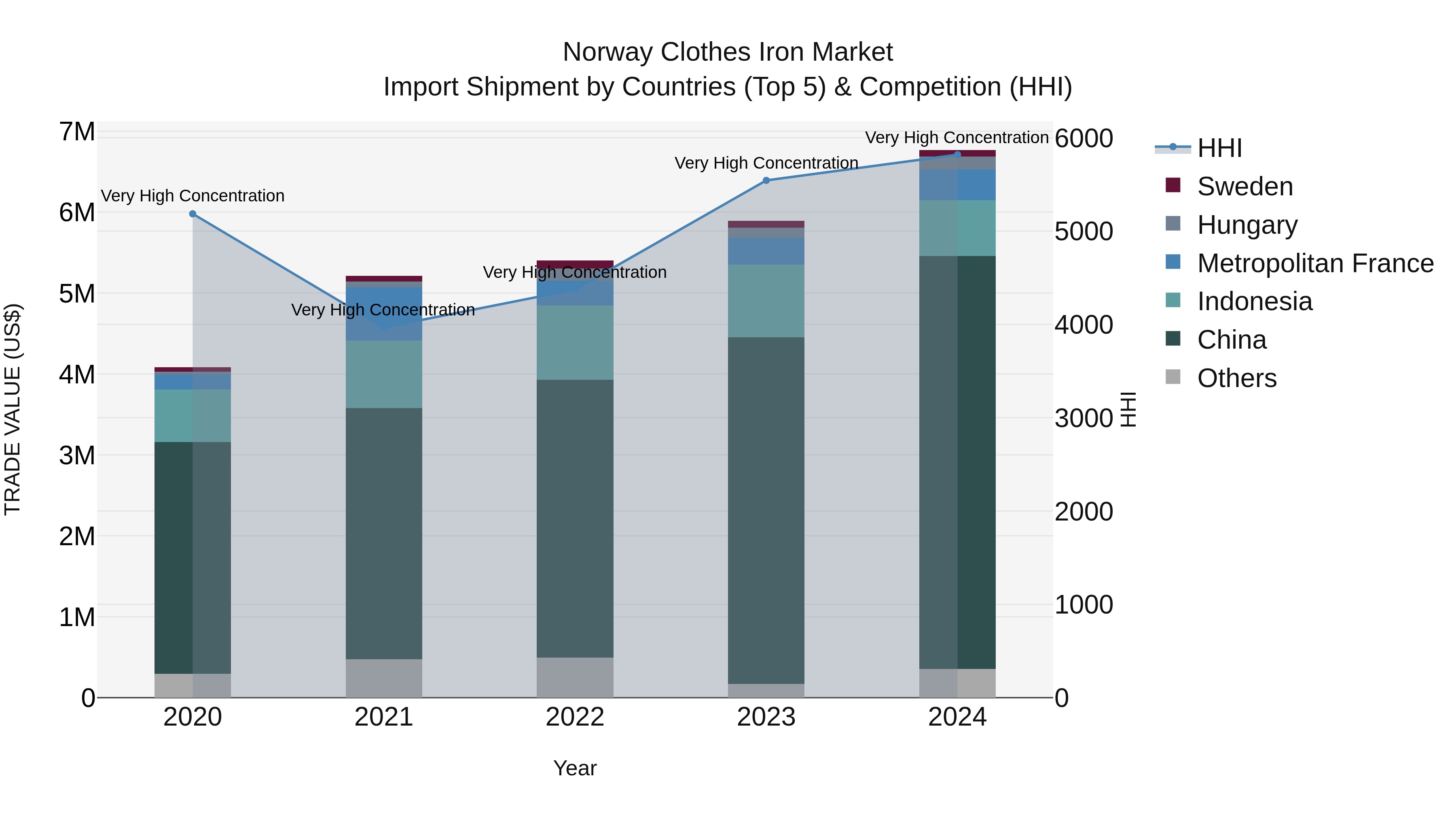 Norway Clothes Iron Market Top 5 Importing Countries and Market Competition (HHI) Analysis