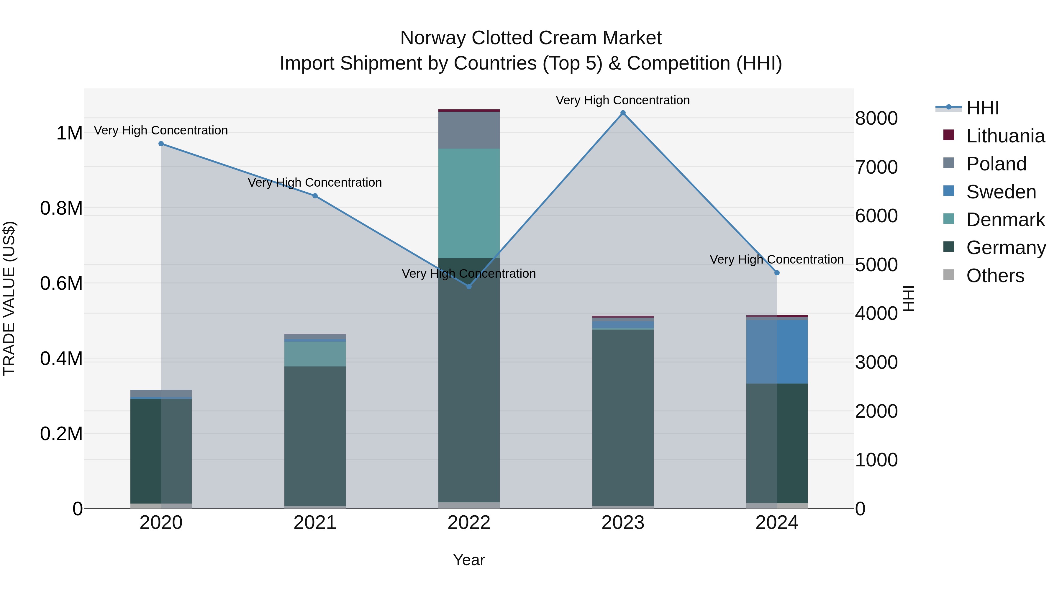 Norway Clotted Cream Market Top 5 Importing Countries and Market Competition (HHI) Analysis
