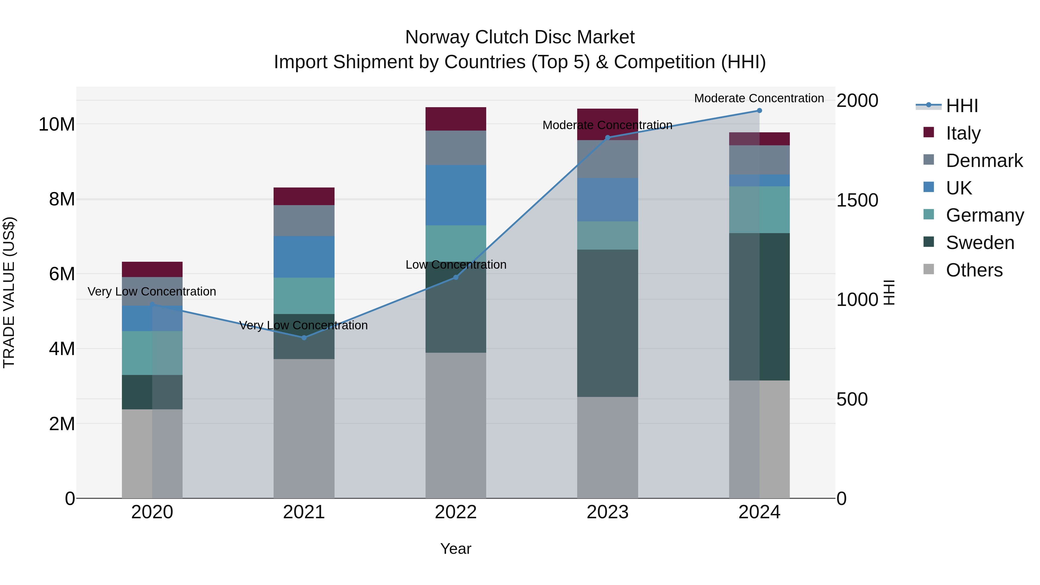 Norway Clutch Disc Market Top 5 Importing Countries and Market Competition (HHI) Analysis
