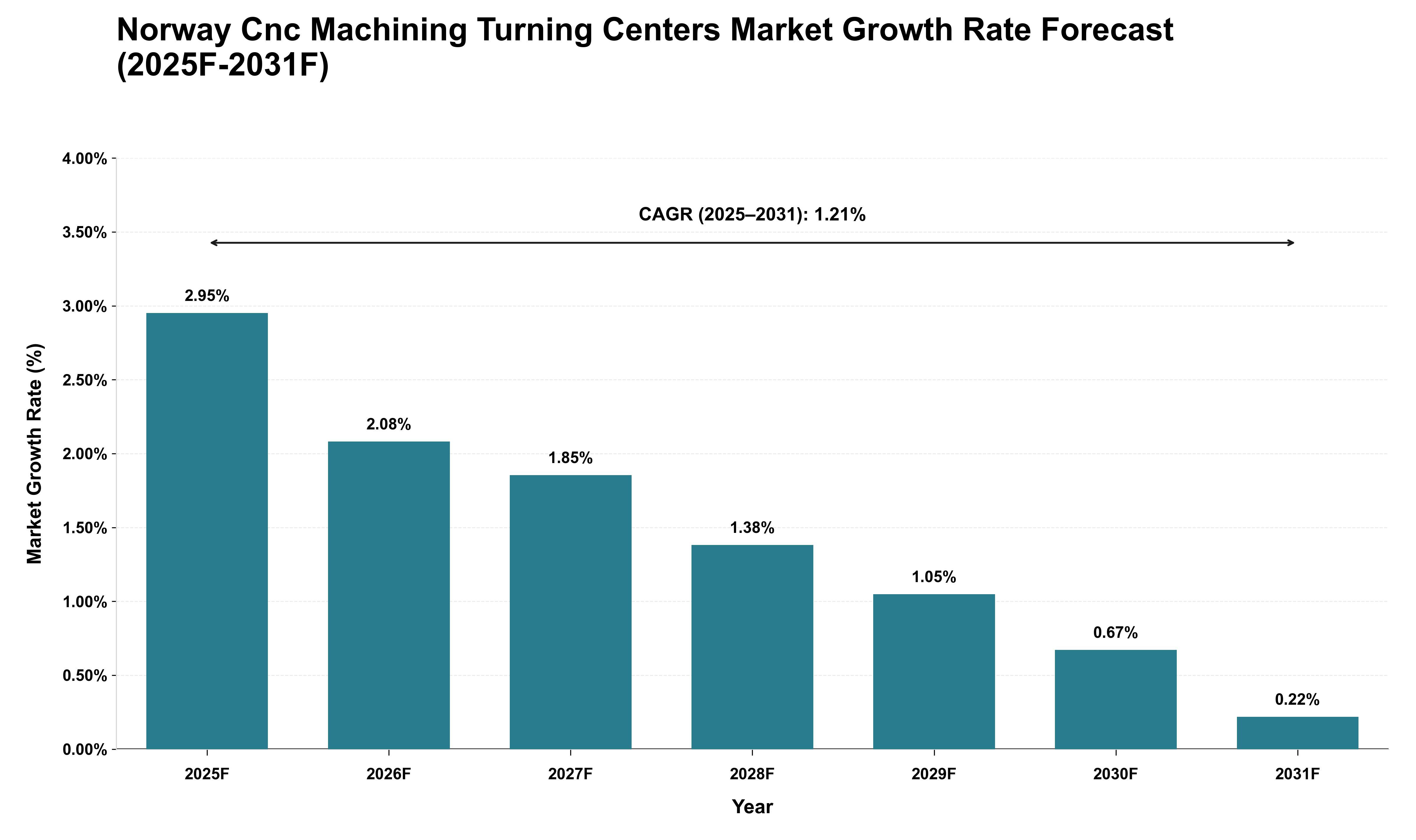 Norway Cnc Machining Turning Centers Market Growth Rate Analysis (2025 - 2031)