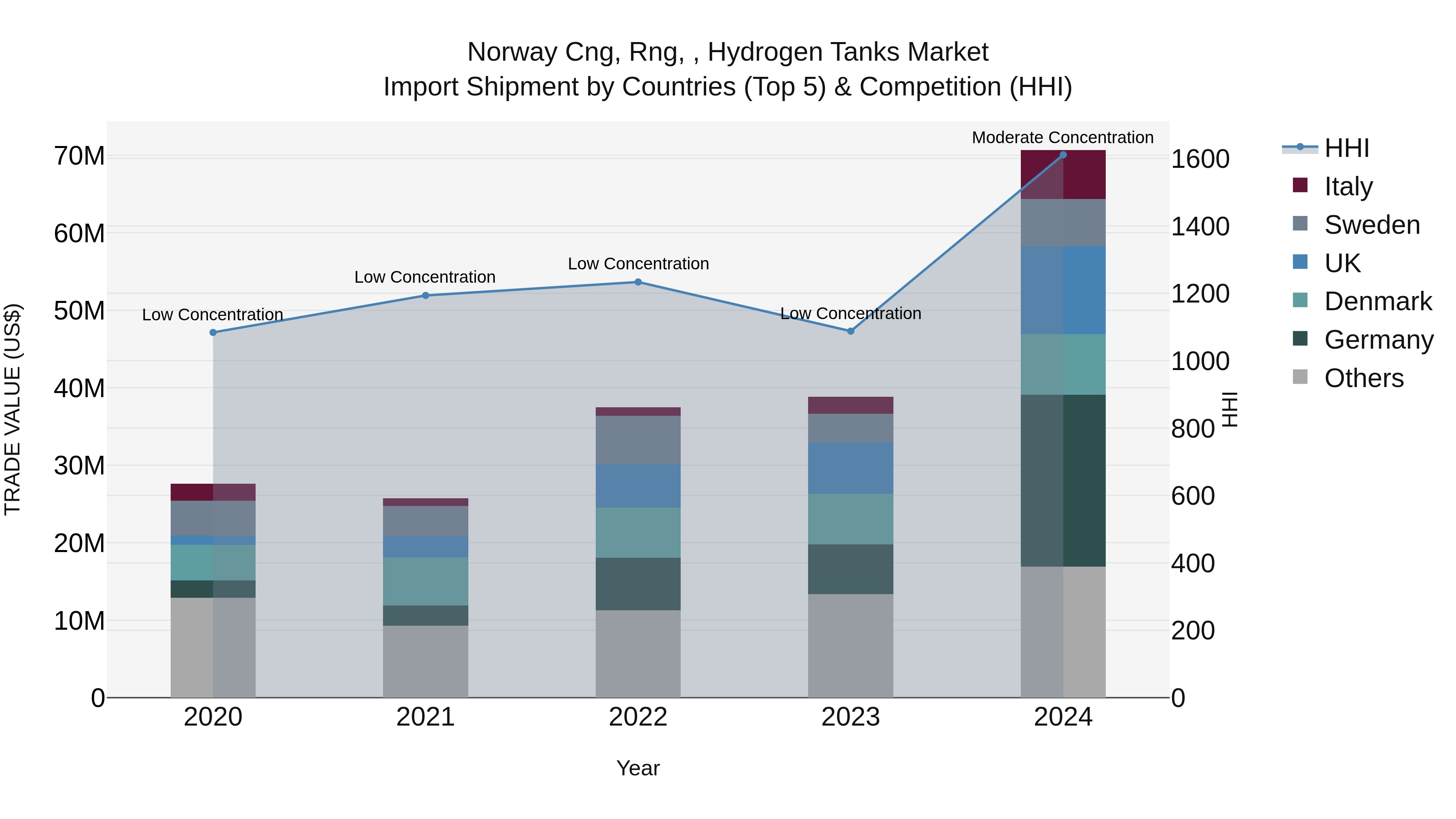 Norway Cng Rng Hydrogen Tanks Market Top 5 Importing Countries and Market Competition (HHI) Analysis