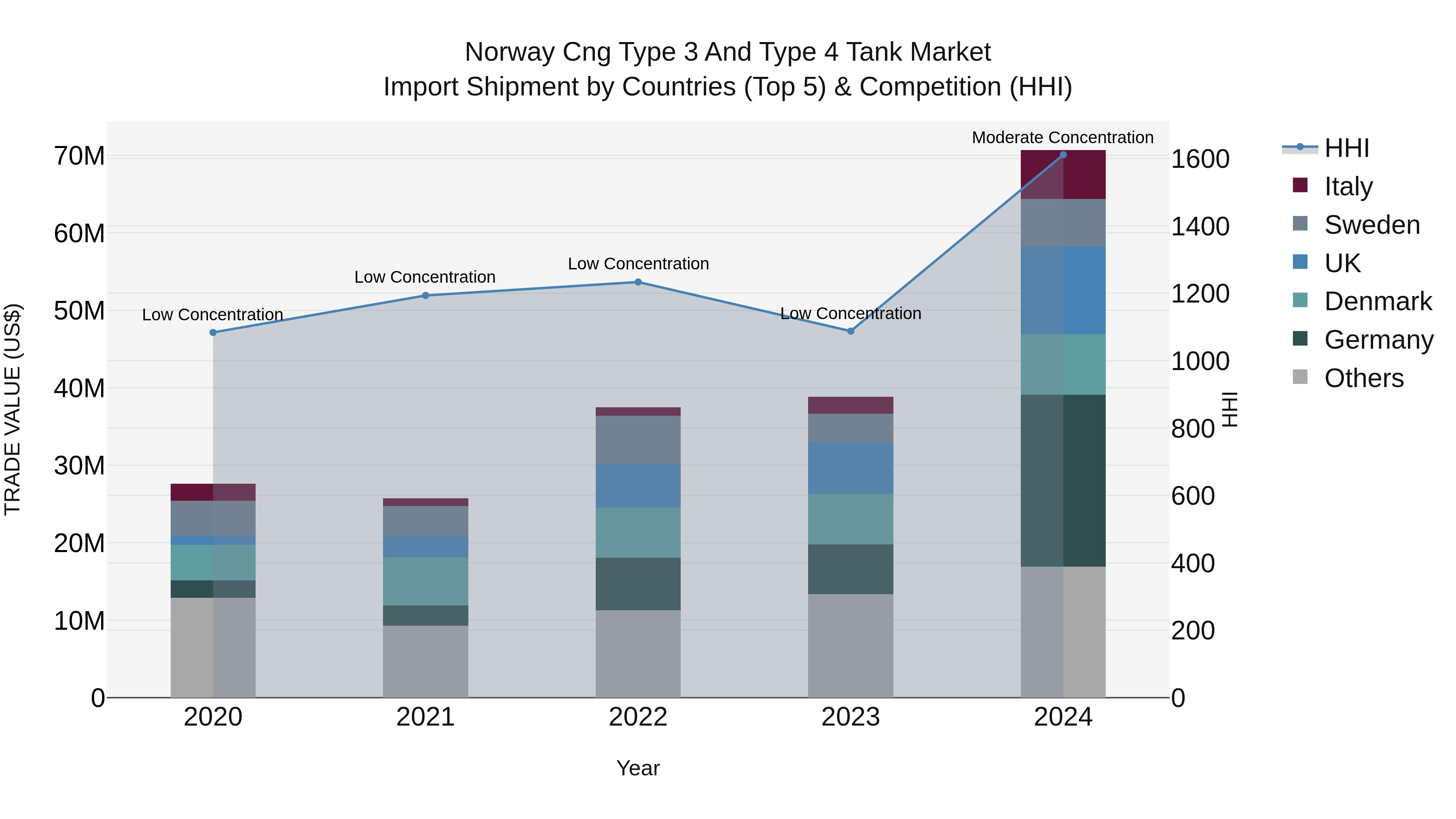 Norway Cng Type 3 And Type 4 Tank Market Top 5 Importing Countries and Market Competition (HHI) Analysis