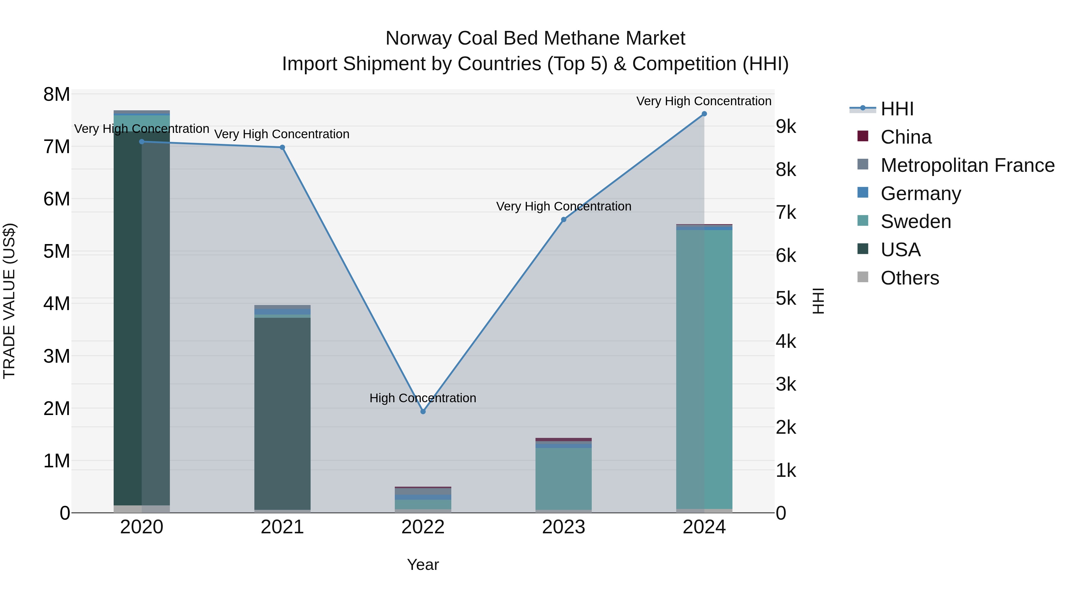 Norway Coal Bed Methane Market Top 5 Importing Countries and Market Competition (HHI) Analysis
