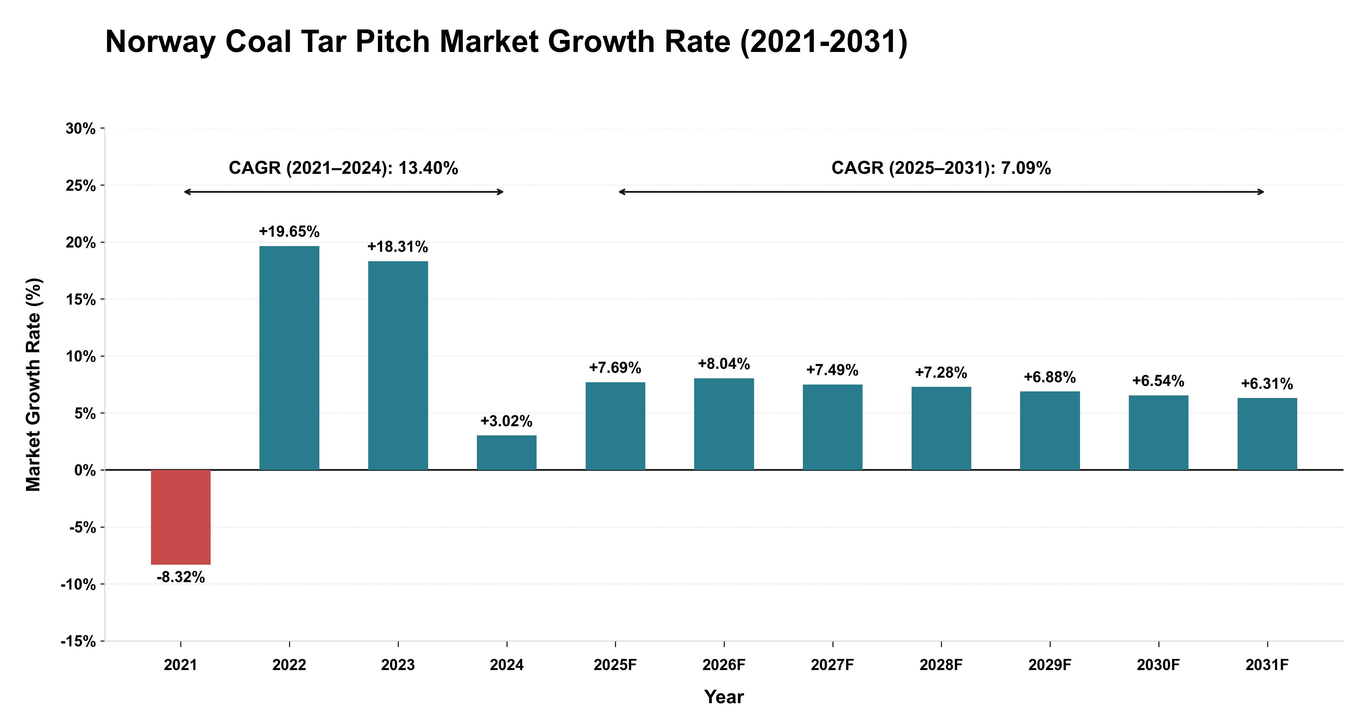 Norway Coal Tar Pitch Market Growth Rate Analysis (2021-2031)