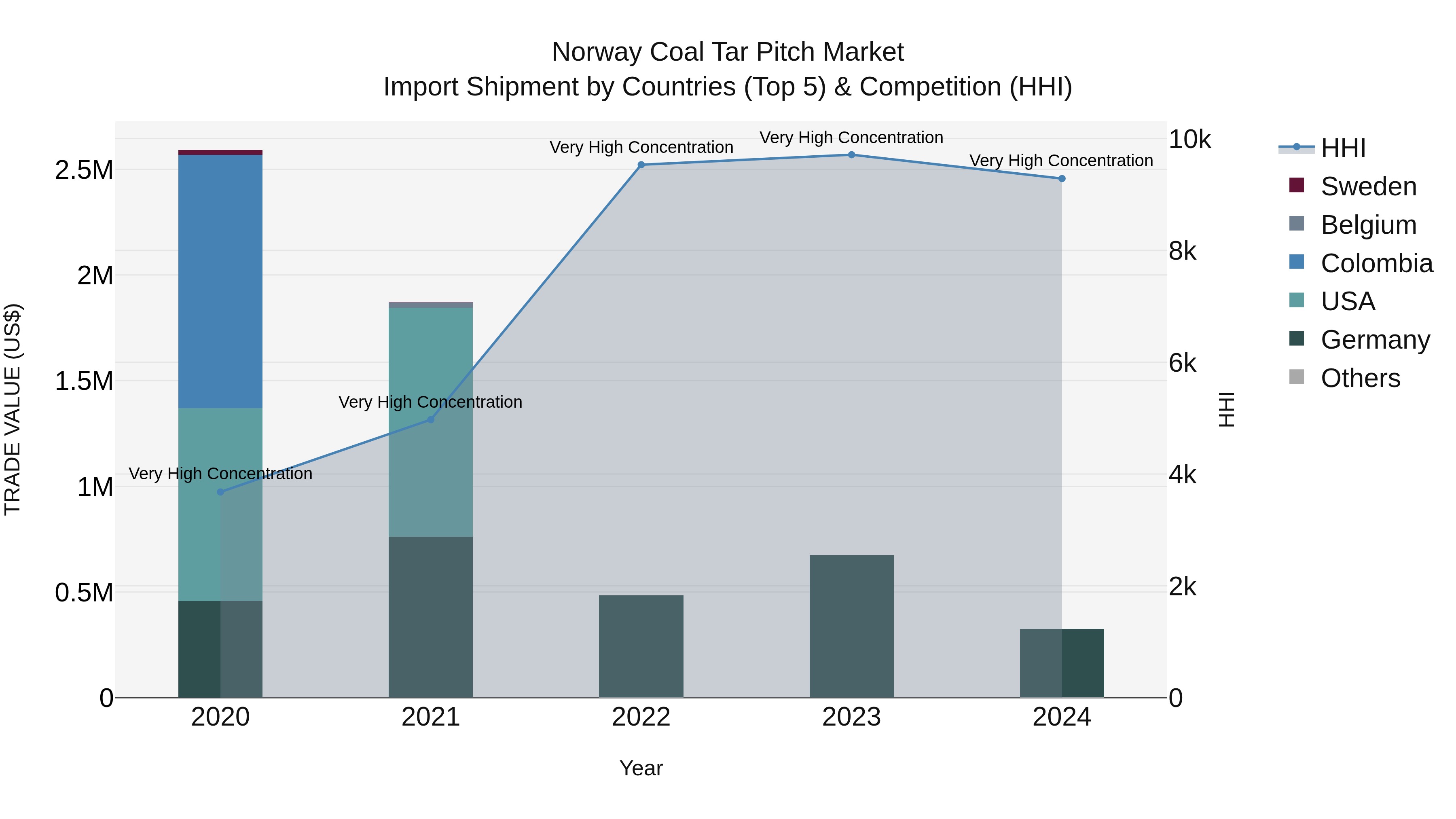 Norway Coal Tar Pitch Market Top 5 Importing Countries and Market Competition (HHI) Analysis