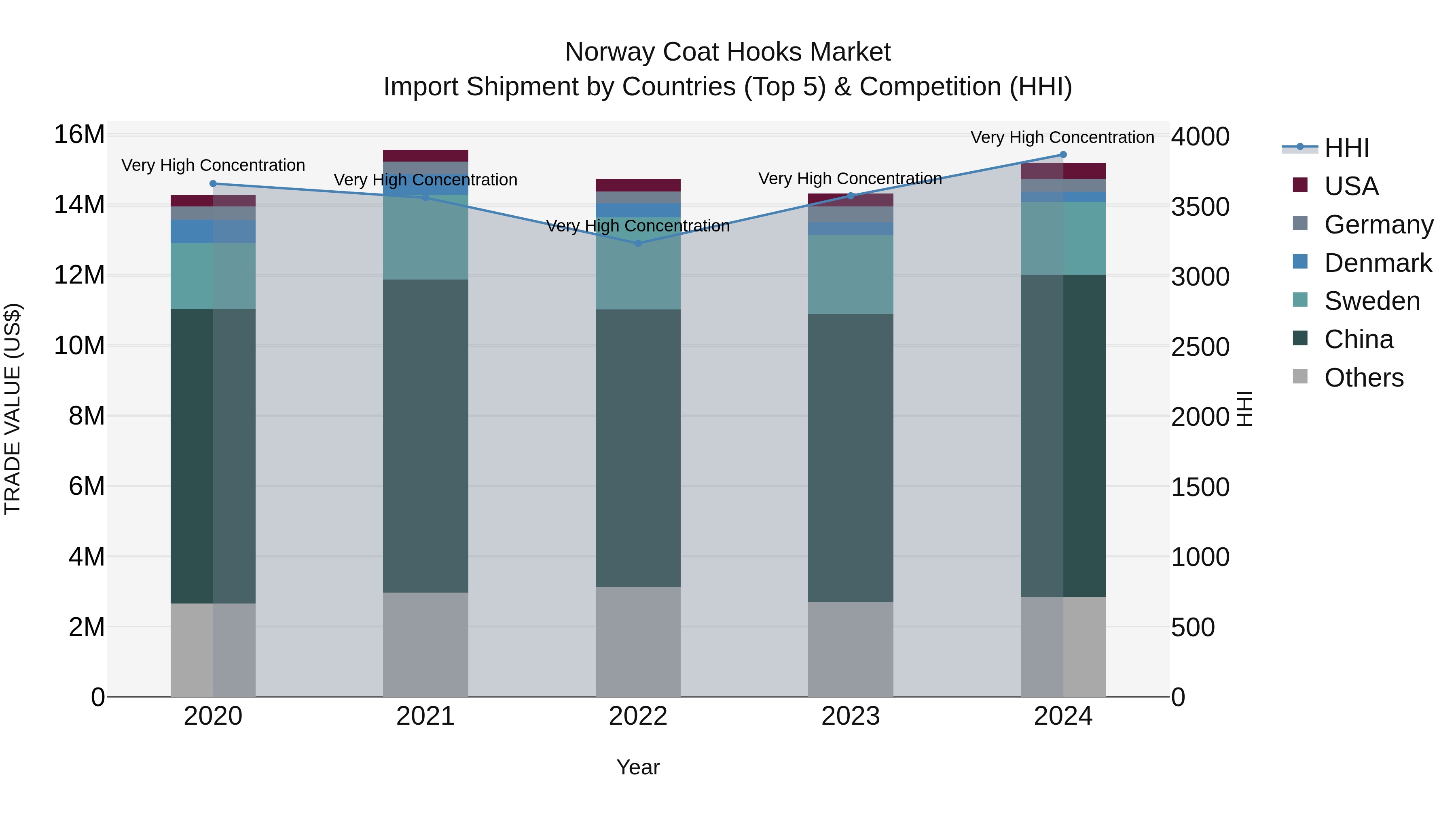 Norway Coat Hooks Market Top 5 Importing Countries and Market Competition (HHI) Analysis