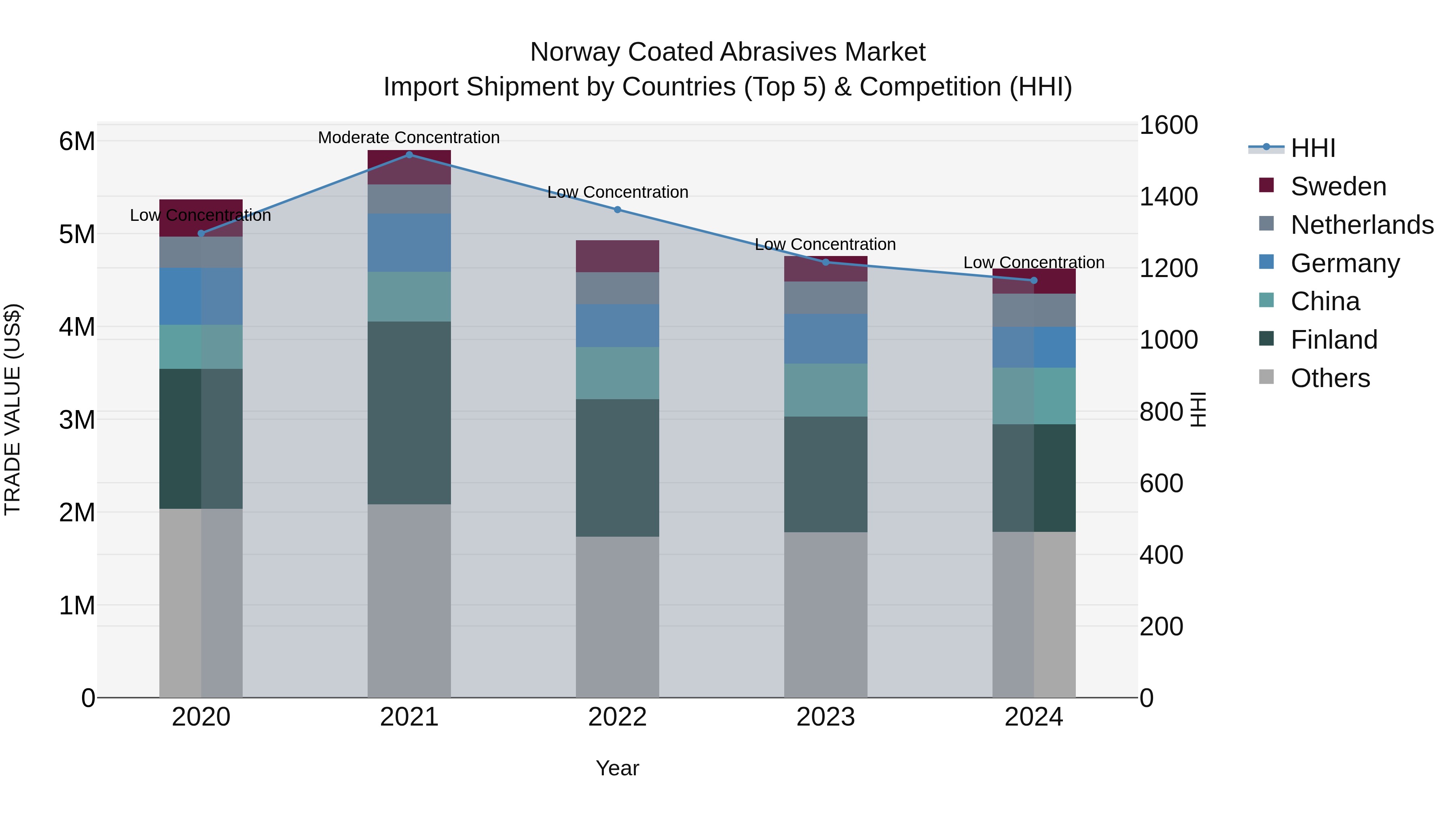 Norway Coated Abrasives Market Top 5 Importing Countries and Market Competition (HHI) Analysis
