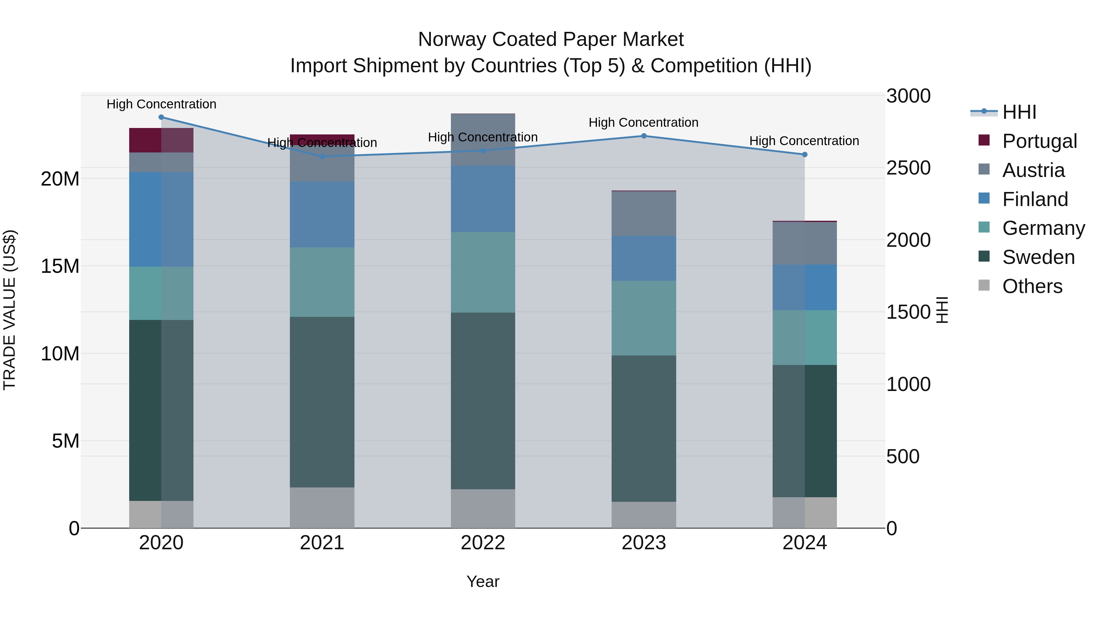 Norway Coated Paper Market Top 5 Importing Countries and Market Competition (HHI) Analysis