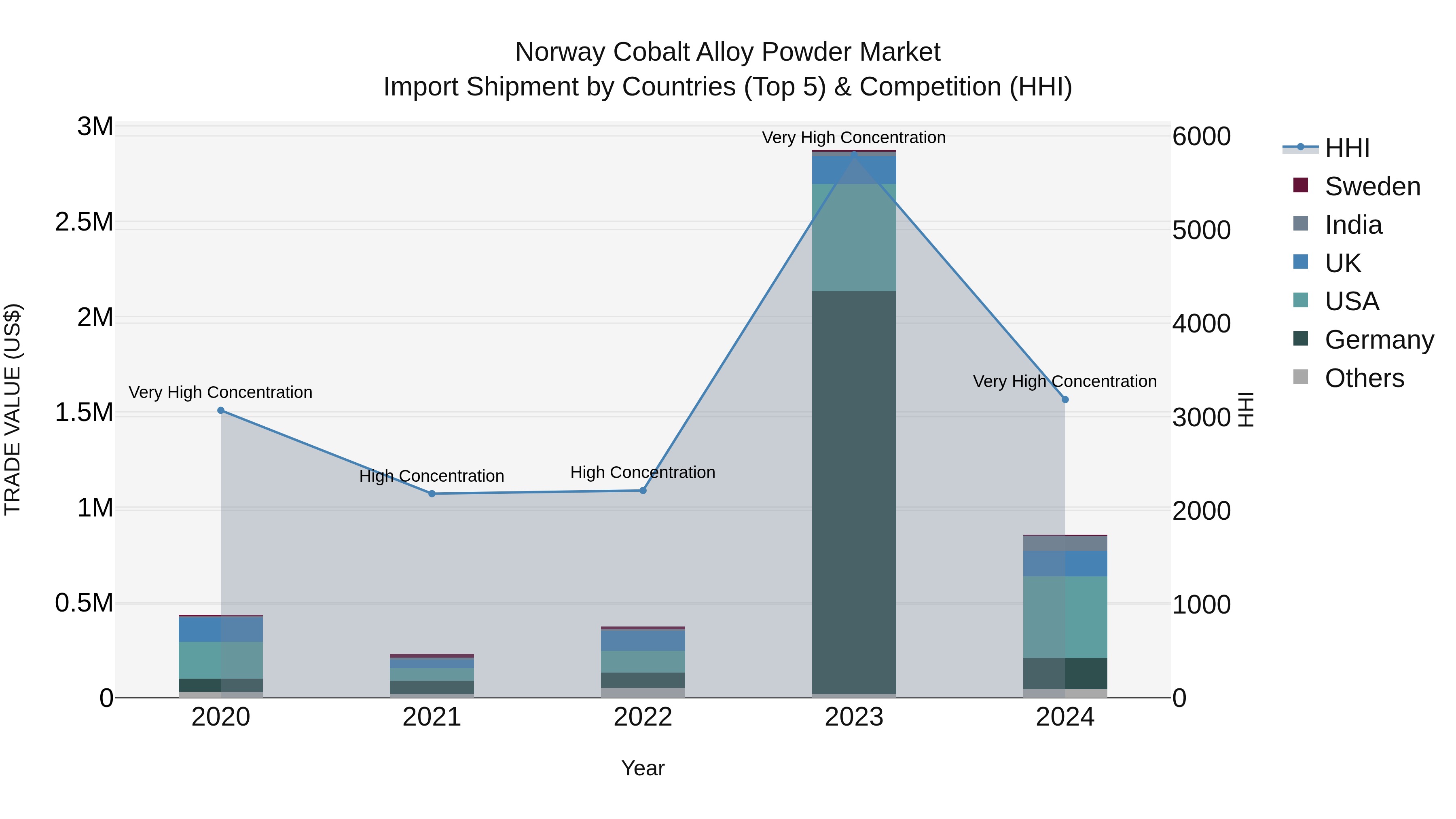 Norway Cobalt Alloy Powder Market Top 5 Importing Countries and Market Competition (HHI) Analysis