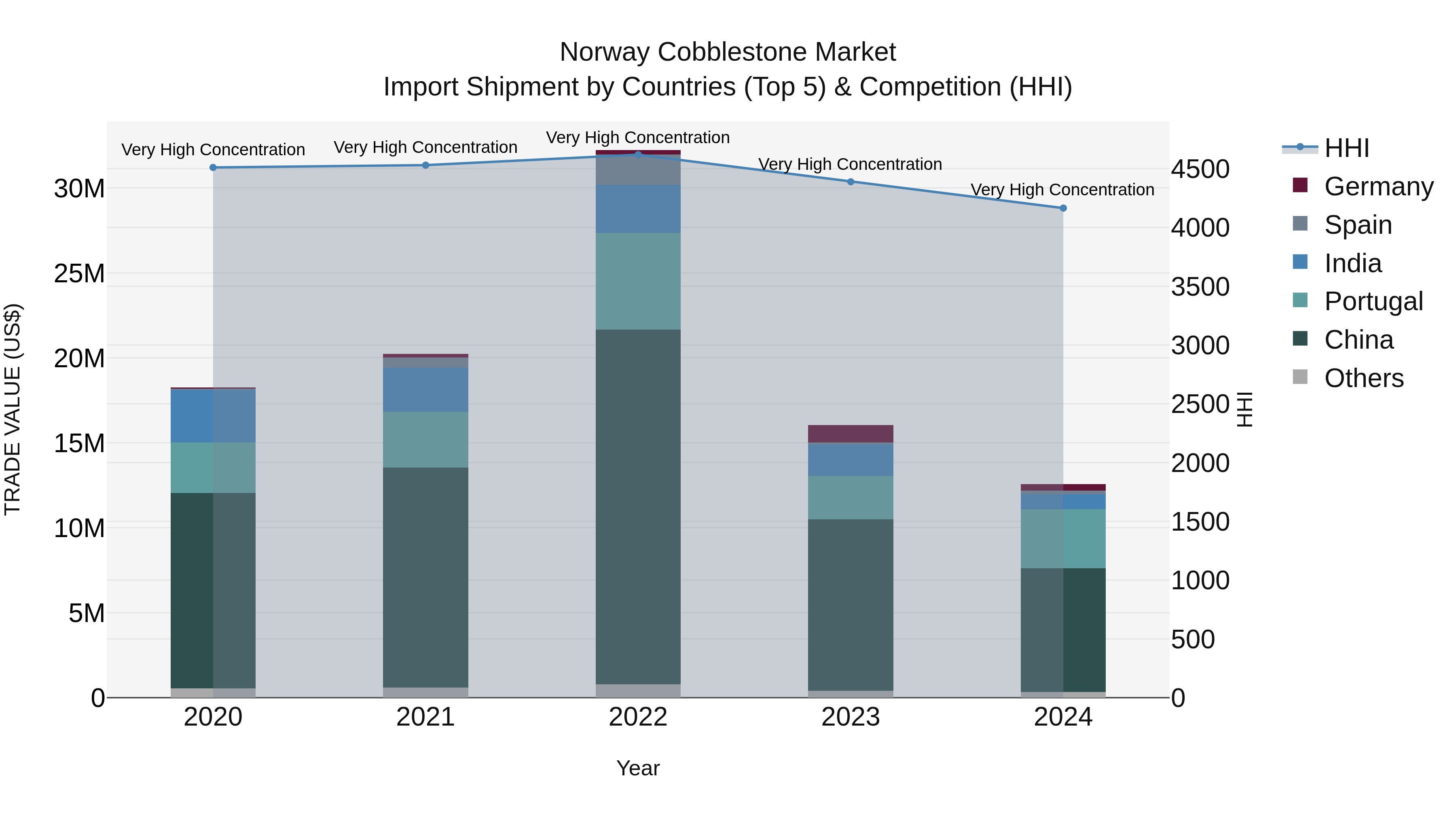 Norway Cobblestone Market Top 5 Importing Countries and Market Competition (HHI) Analysis