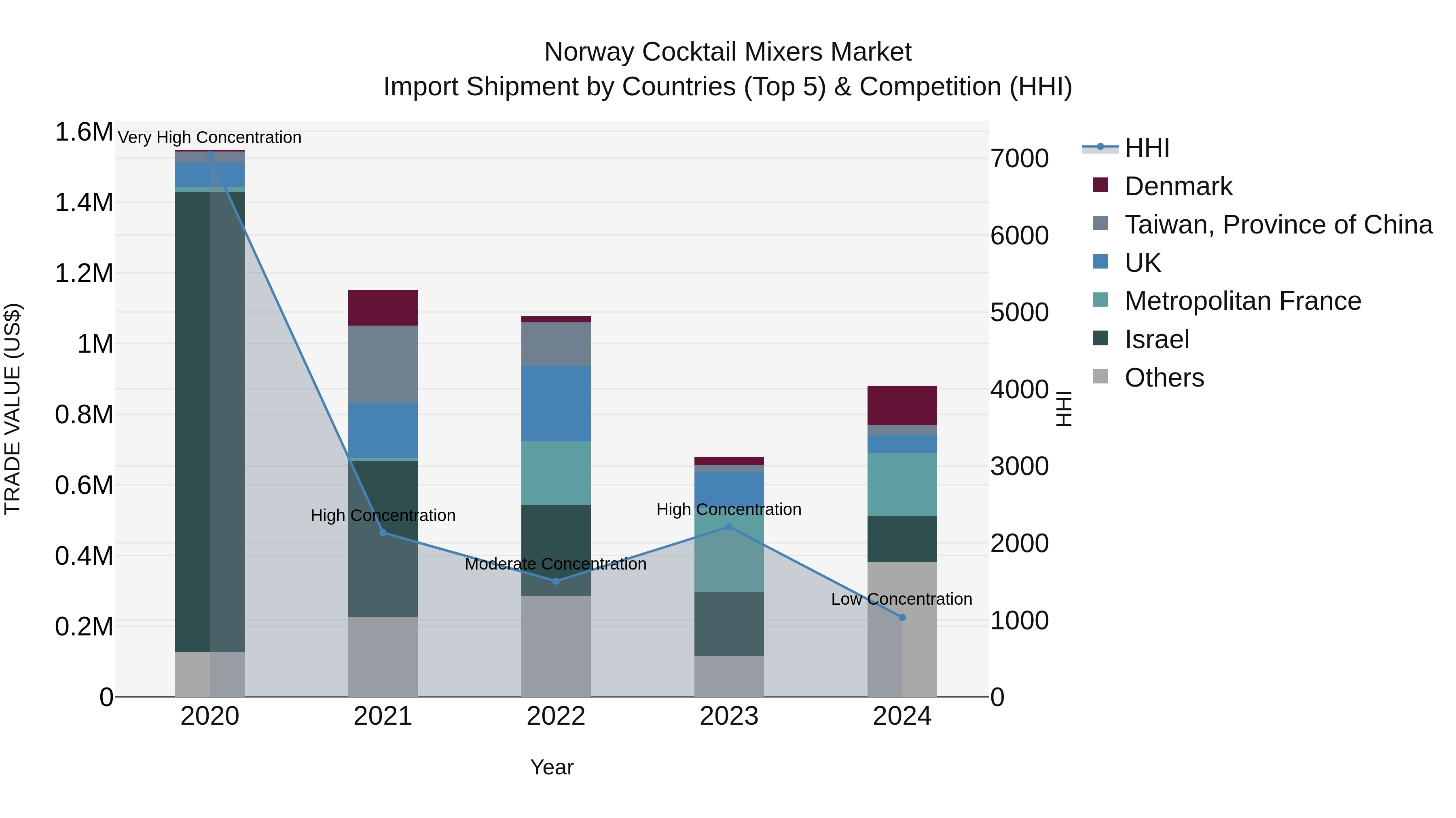 Norway Cocktail Mixers Market Top 5 Importing Countries and Market Competition (HHI) Analysis