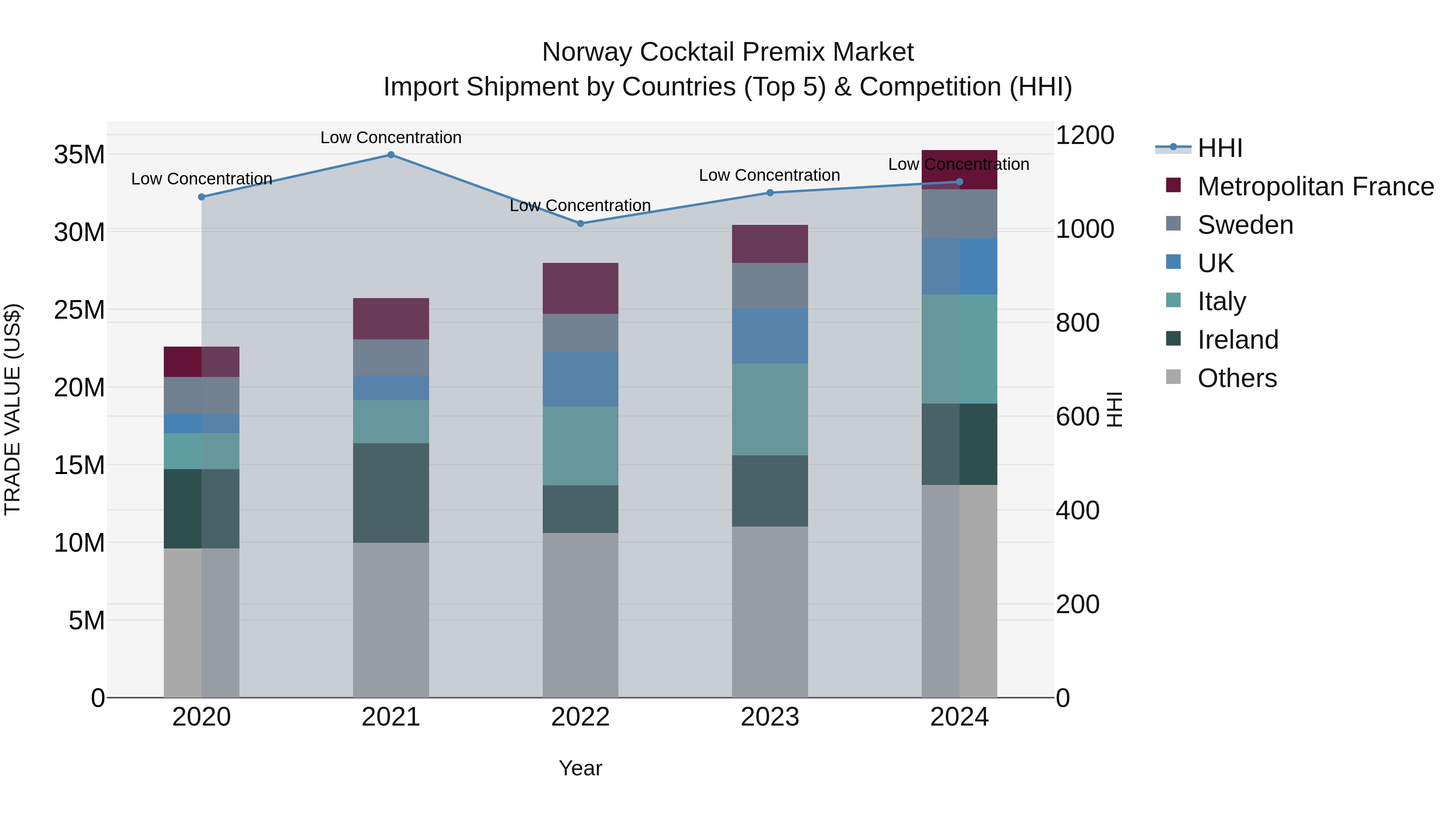 Norway Cocktail Premix Market Top 5 Importing Countries and Market Competition (HHI) Analysis