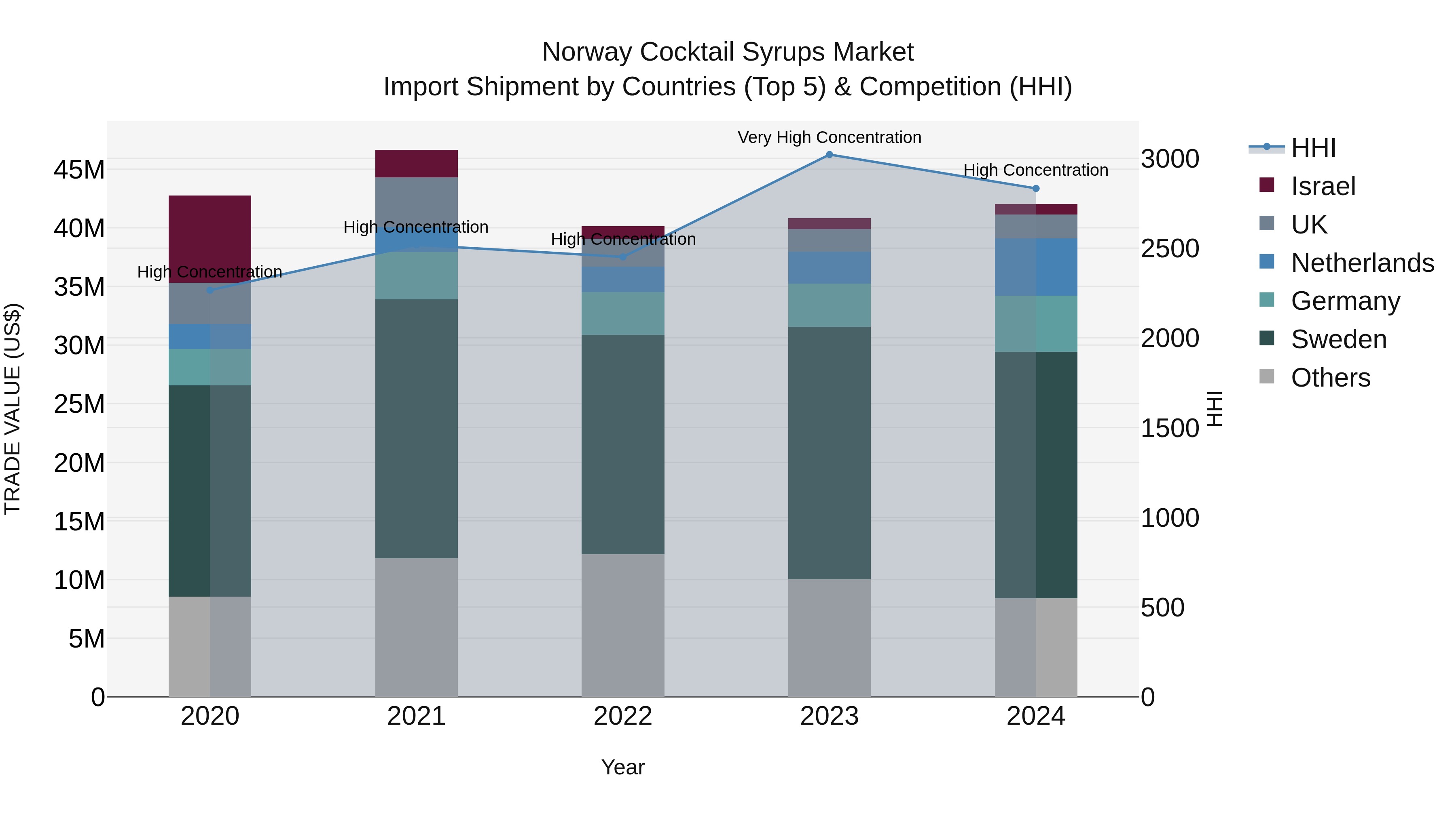 Norway Cocktail Syrups Market Top 5 Importing Countries and Market Competition (HHI) Analysis