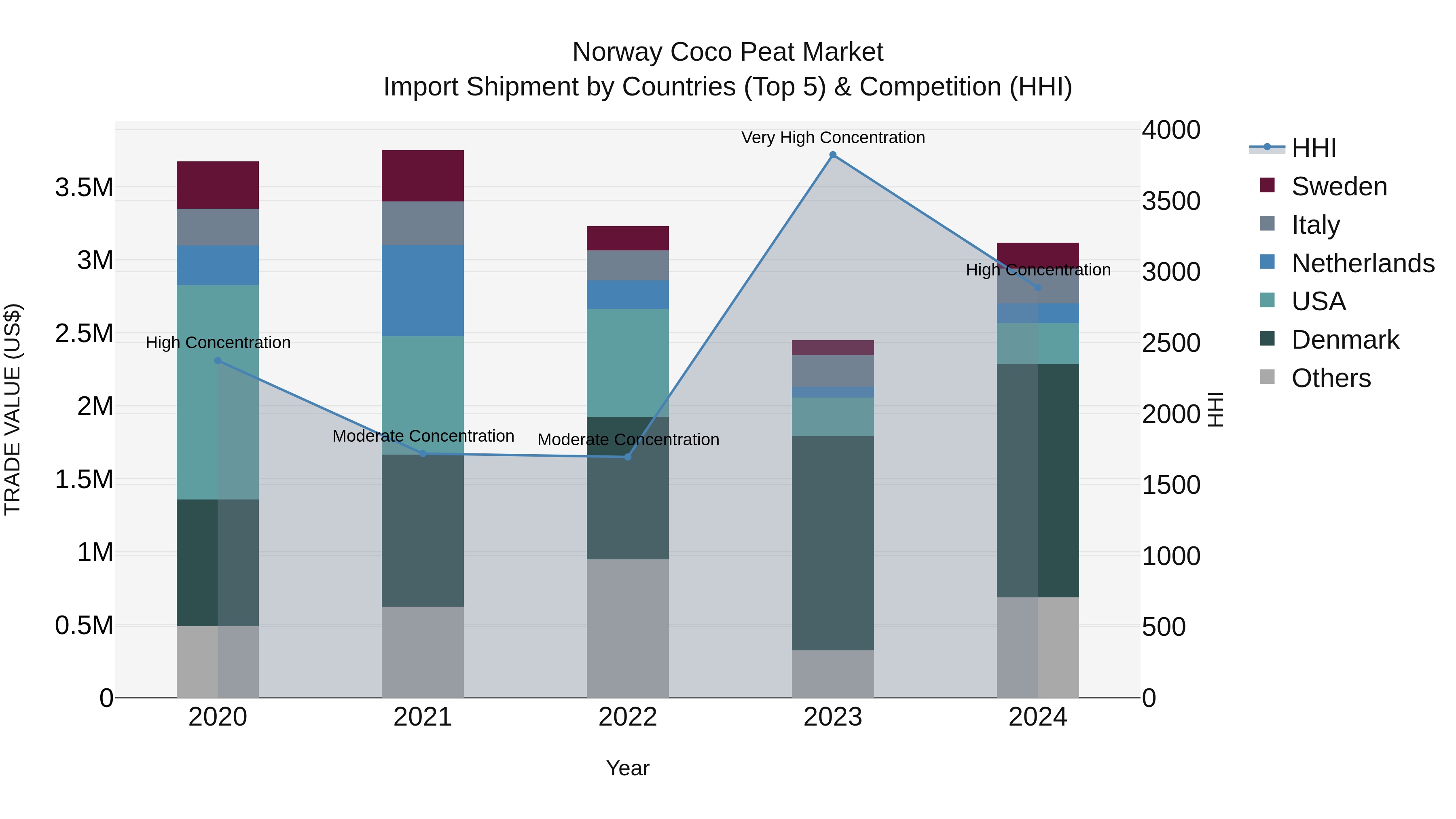 Norway Coco Peat Market Top 5 Importing Countries and Market Competition (HHI) Analysis