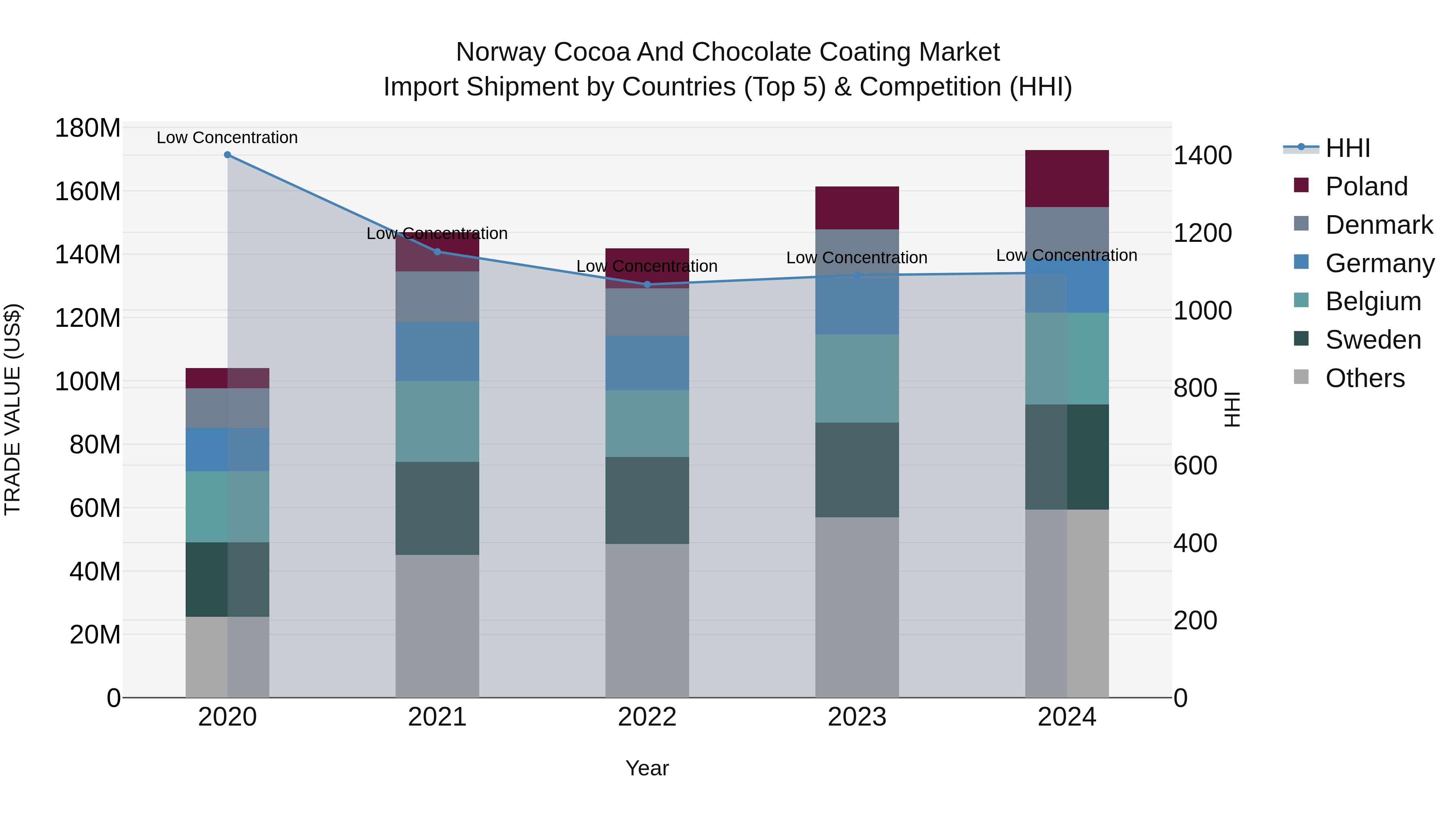 Norway Cocoa And Chocolate Coating Market Top 5 Importing Countries and Market Competition (HHI) Analysis