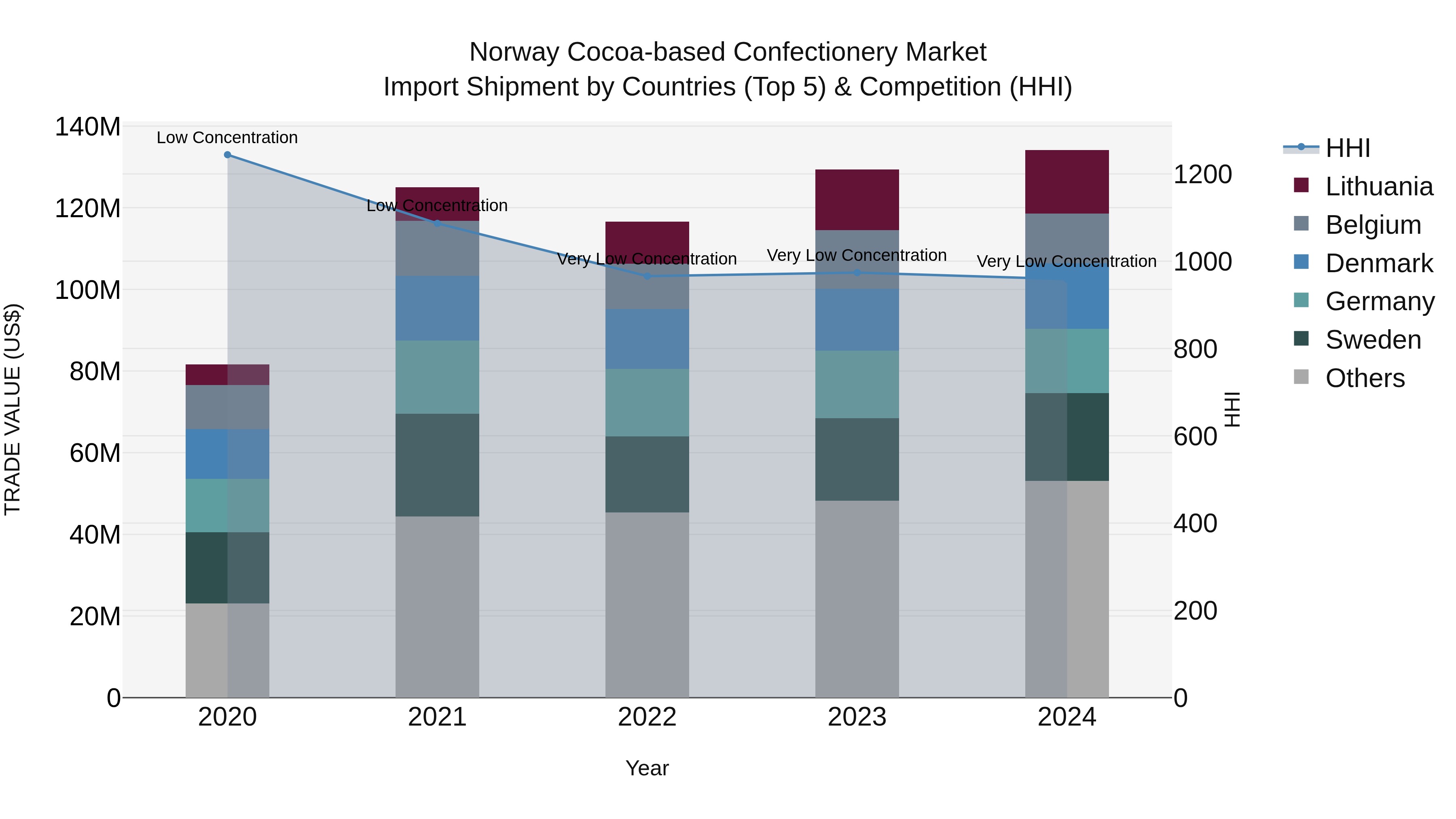 Norway Cocoa Based Confectionery Market Top 5 Importing Countries and Market Competition (HHI) Analysis