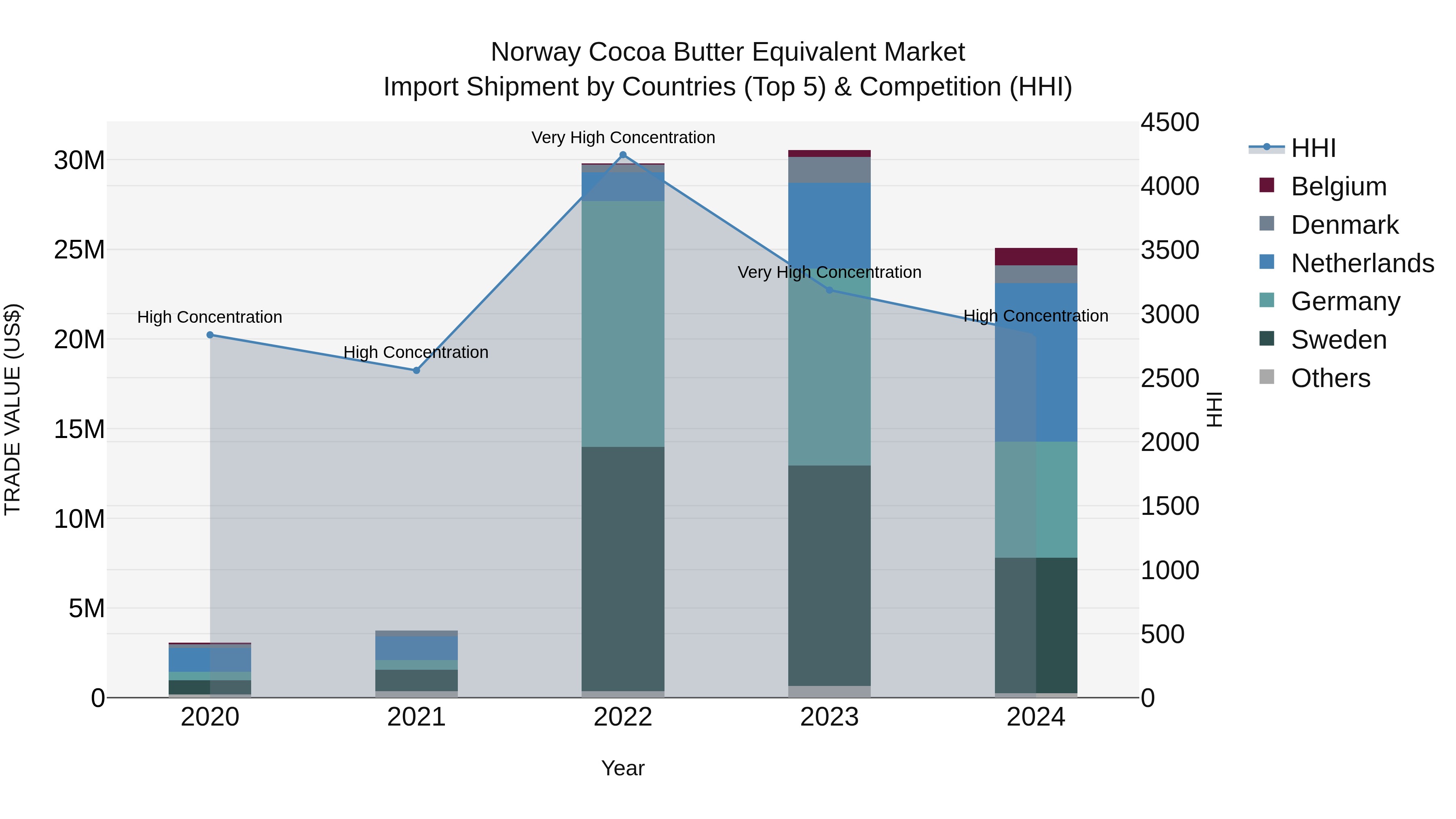 Norway Cocoa Butter Equivalent Market Top 5 Importing Countries and Market Competition (HHI) Analysis