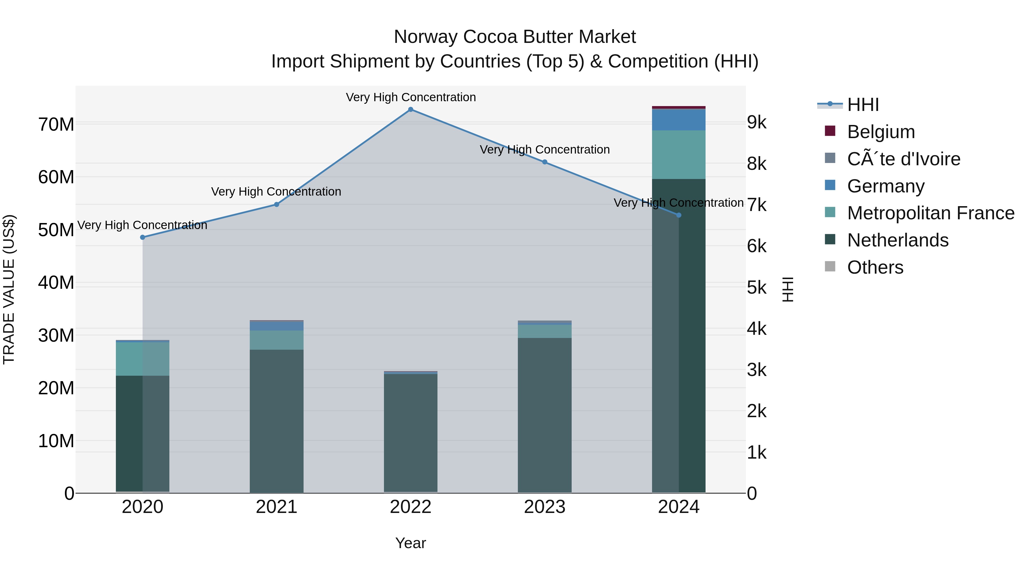 Norway Cocoa Butter Market Top 5 Importing Countries and Market Competition (HHI) Analysis