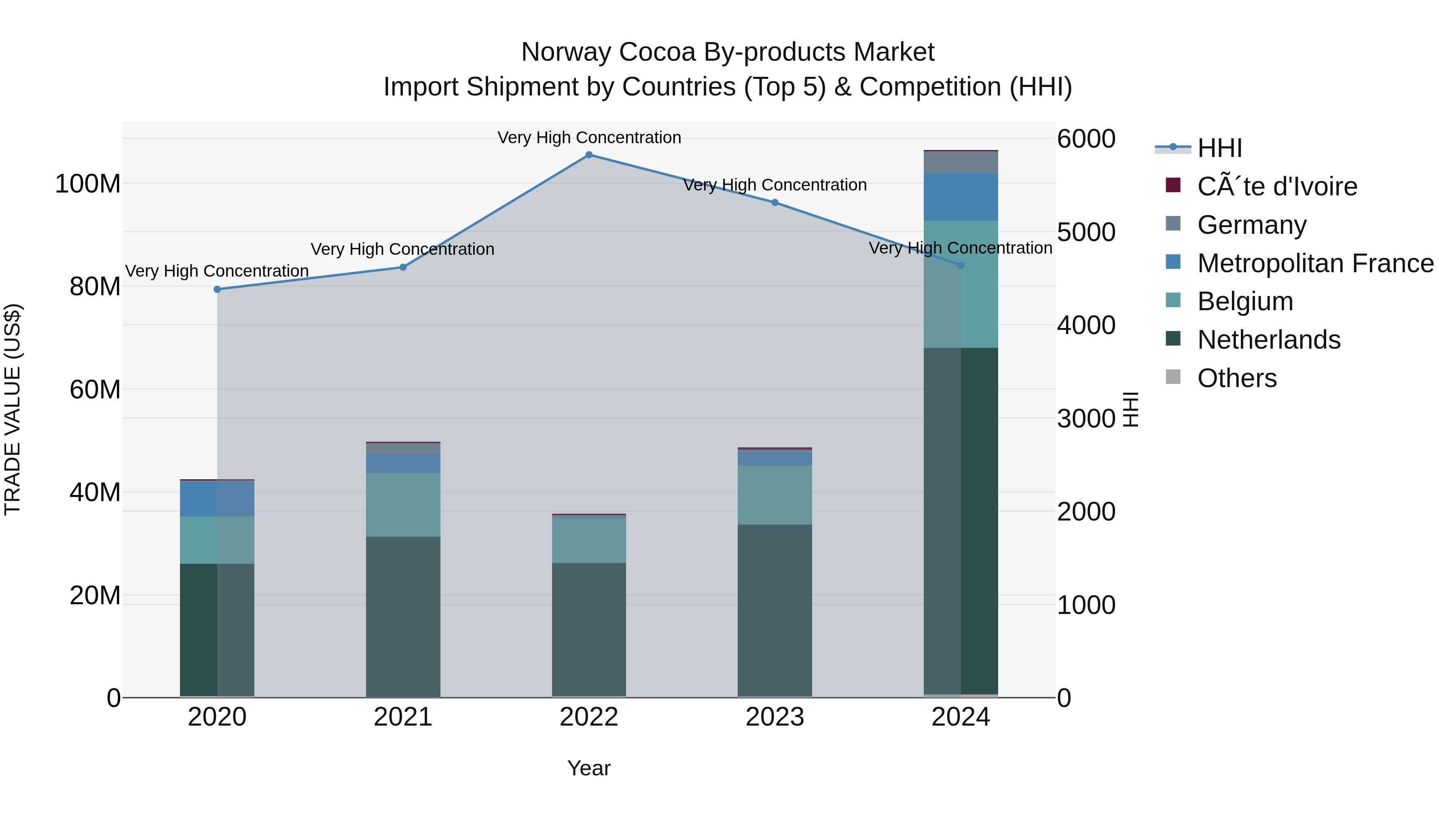 Norway Cocoa By Products Market Top 5 Importing Countries and Market Competition (HHI) Analysis