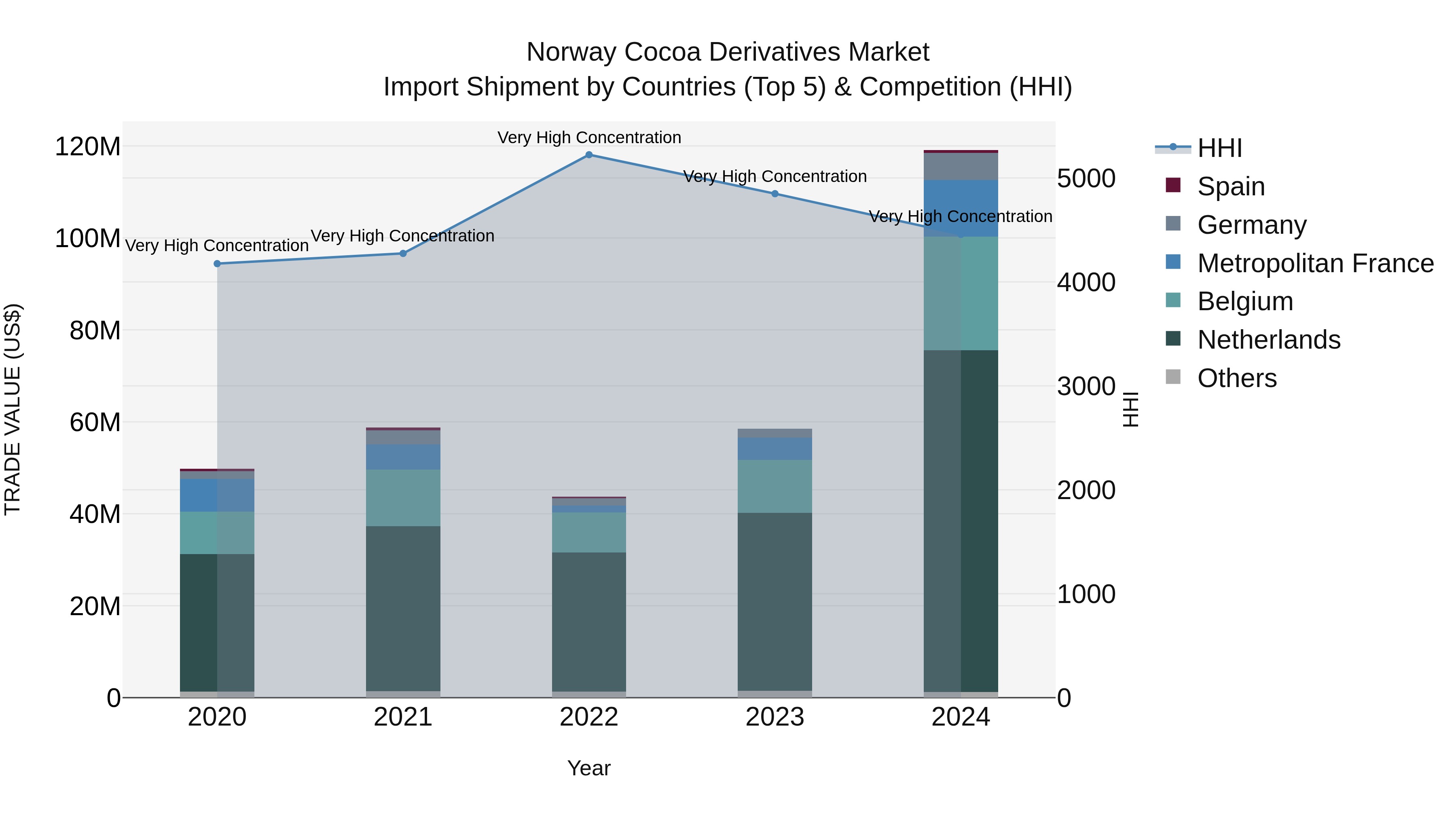 Norway Cocoa Derivatives Market Top 5 Importing Countries and Market Competition (HHI) Analysis