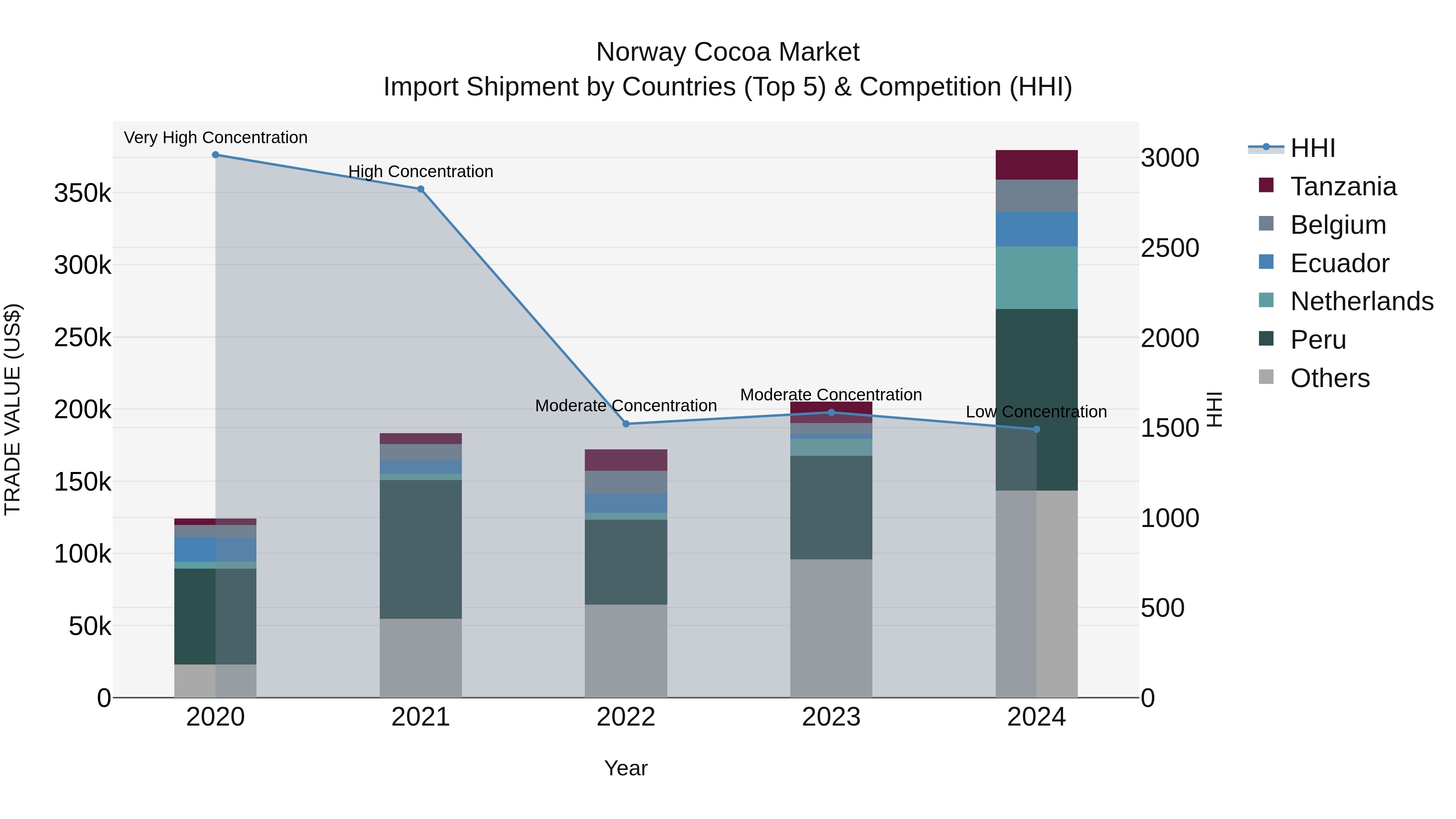 Norway Cocoa Market Top 5 Importing Countries and Market Competition (HHI) Analysis