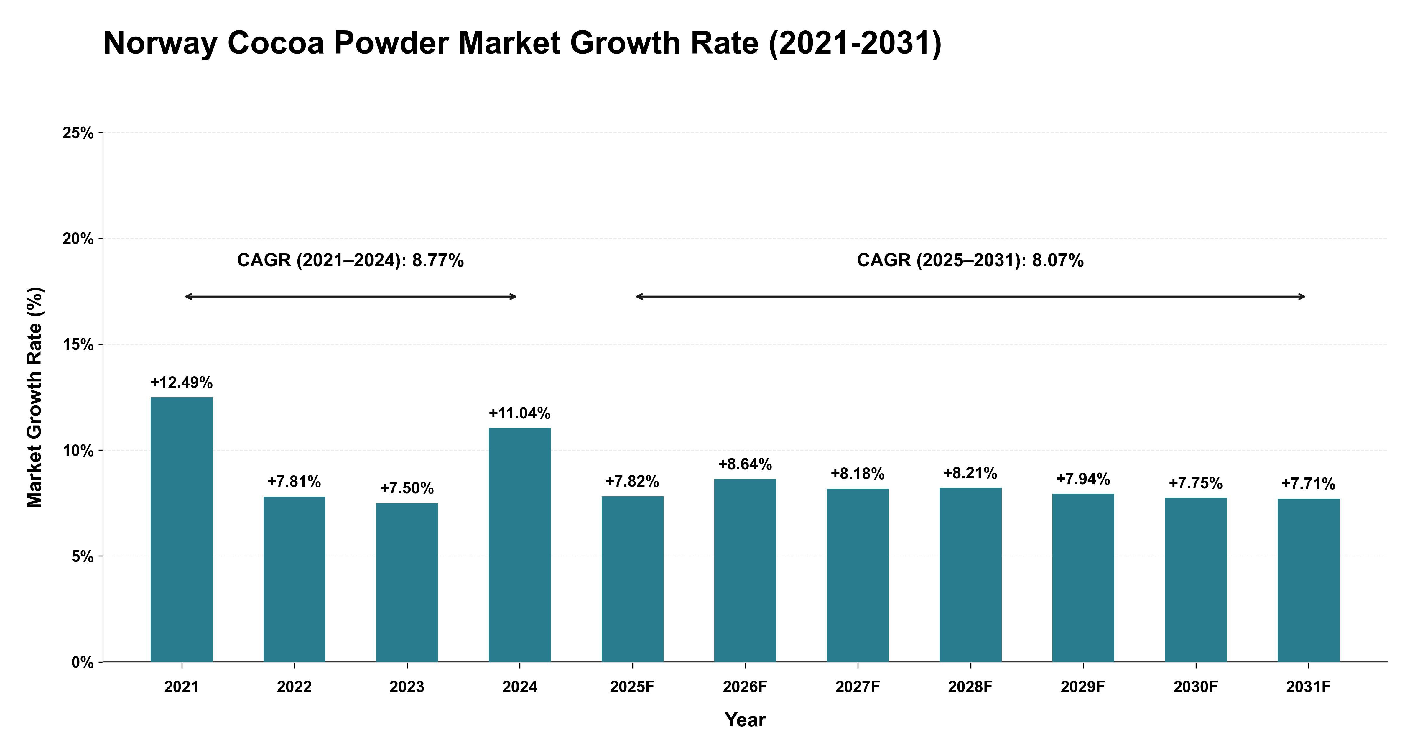 Norway Cocoa Powder Market Growth Rate Analysis (2021-2031)