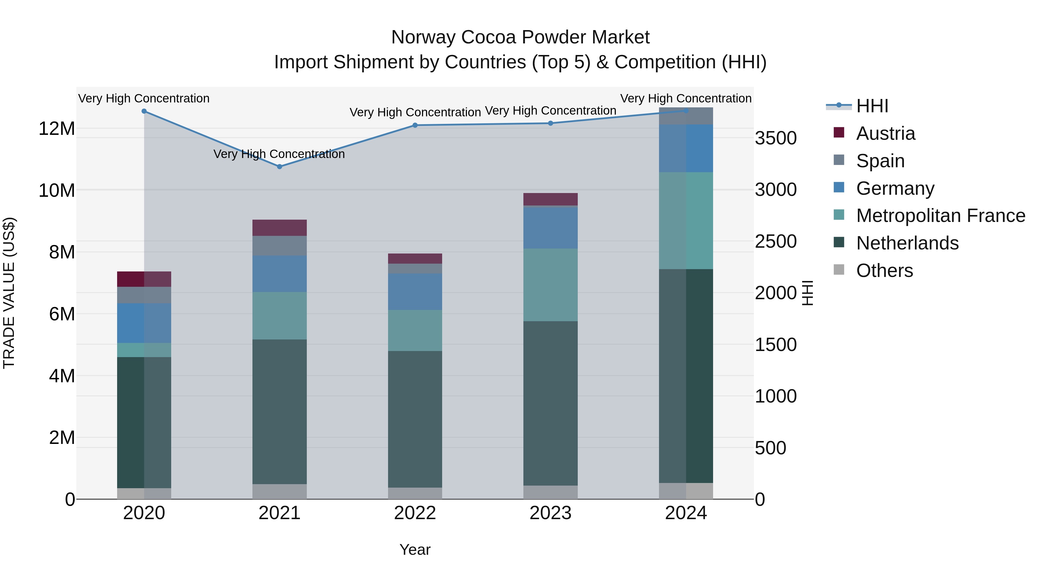 Norway Cocoa Powder Market Top 5 Importing Countries and Market Competition (HHI) Analysis