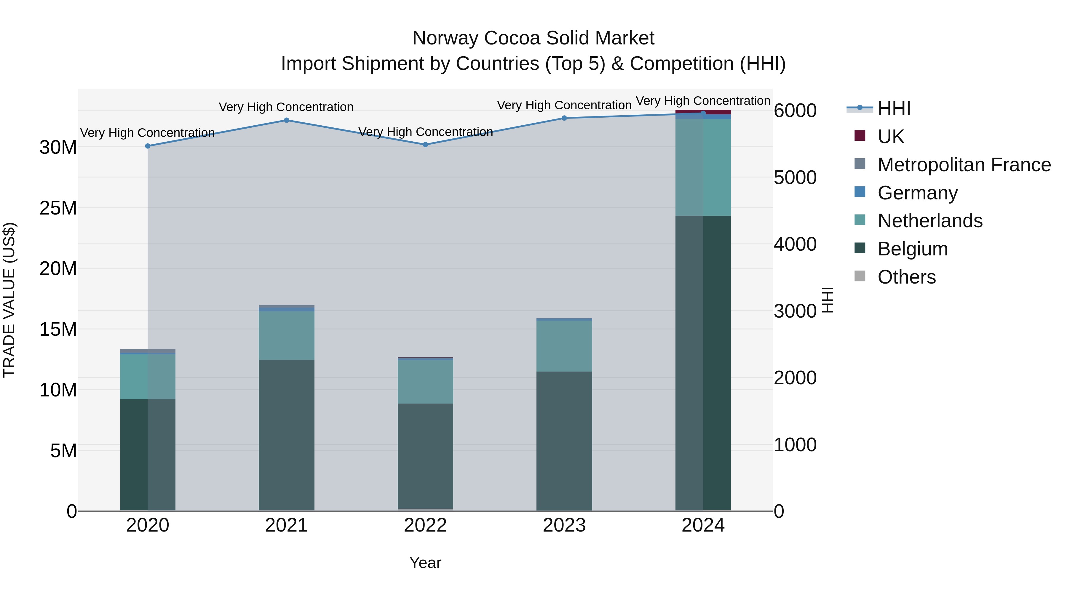 Norway Cocoa Solid Market Top 5 Importing Countries and Market Competition (HHI) Analysis