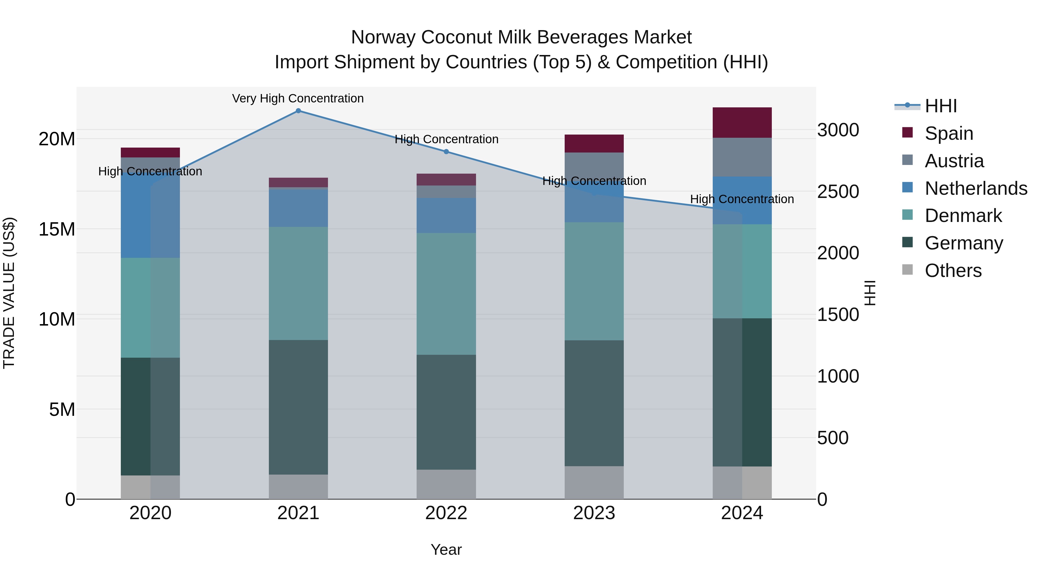 Norway Coconut Milk Beverages Market Top 5 Importing Countries and Market Competition (HHI) Analysis