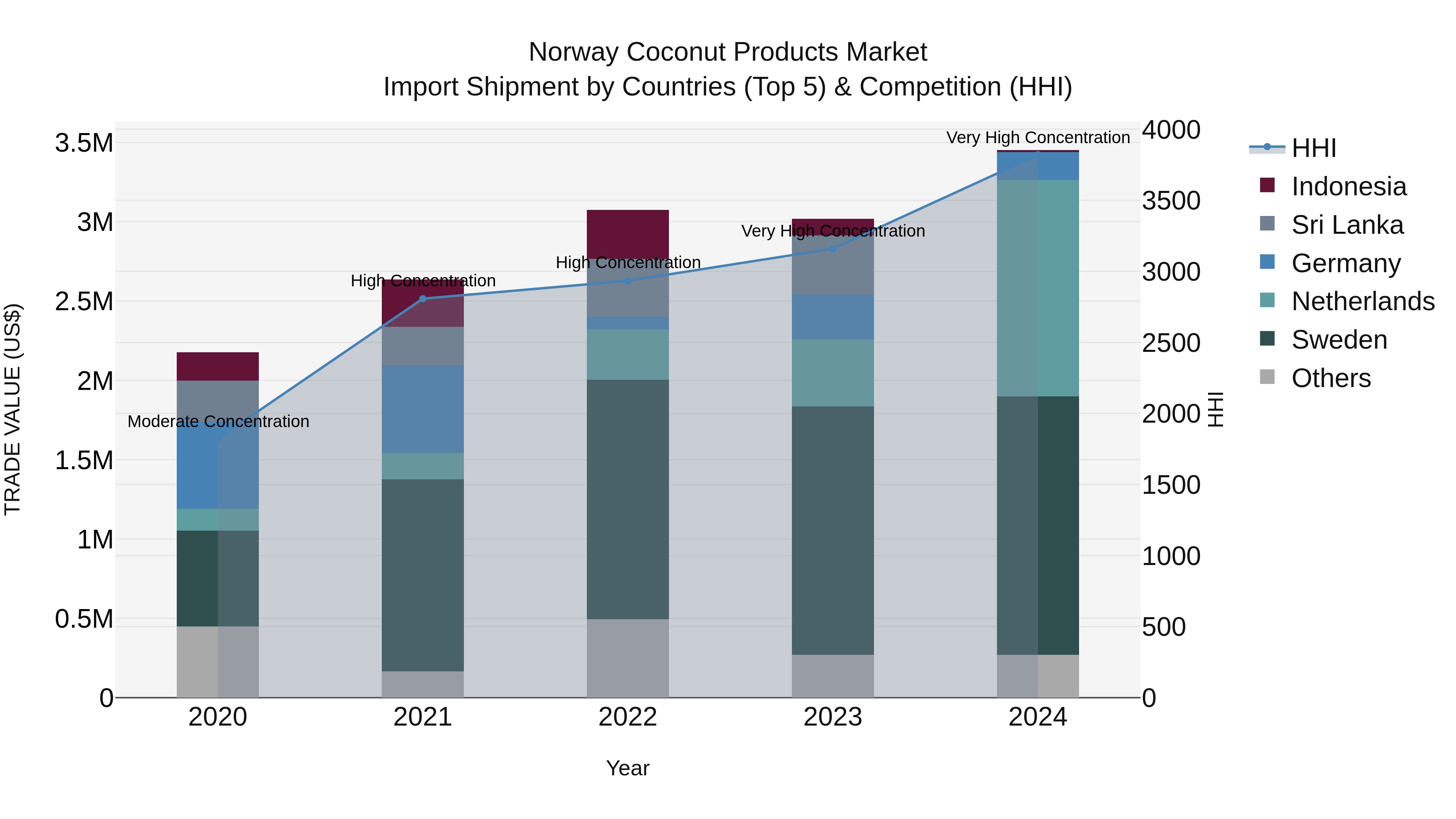 Norway Coconut Products Market Top 5 Importing Countries and Market Competition (HHI) Analysis